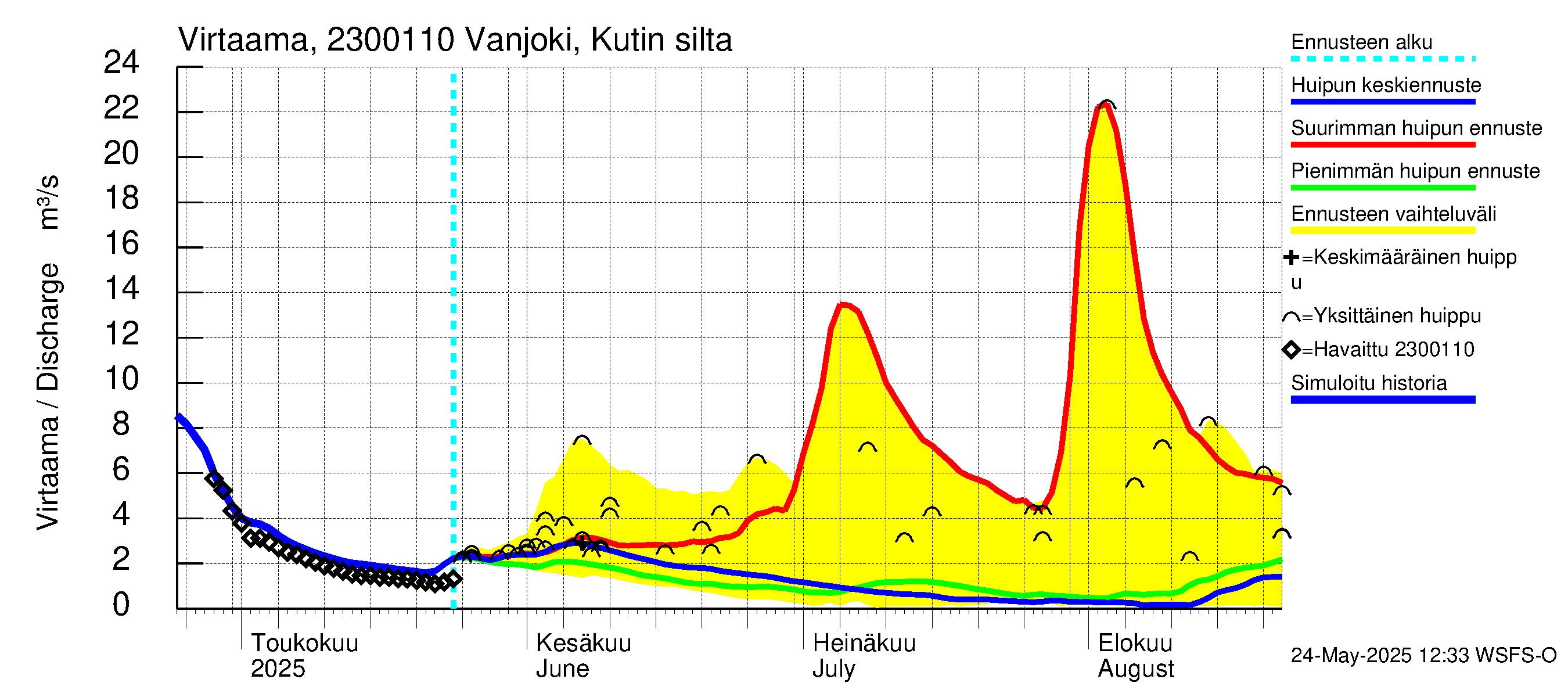 Karjaanjoen vesistöalue - Vanjoki, Kutin silta: Virtaama / juoksutus - huippujen keski- ja ääriennusteet