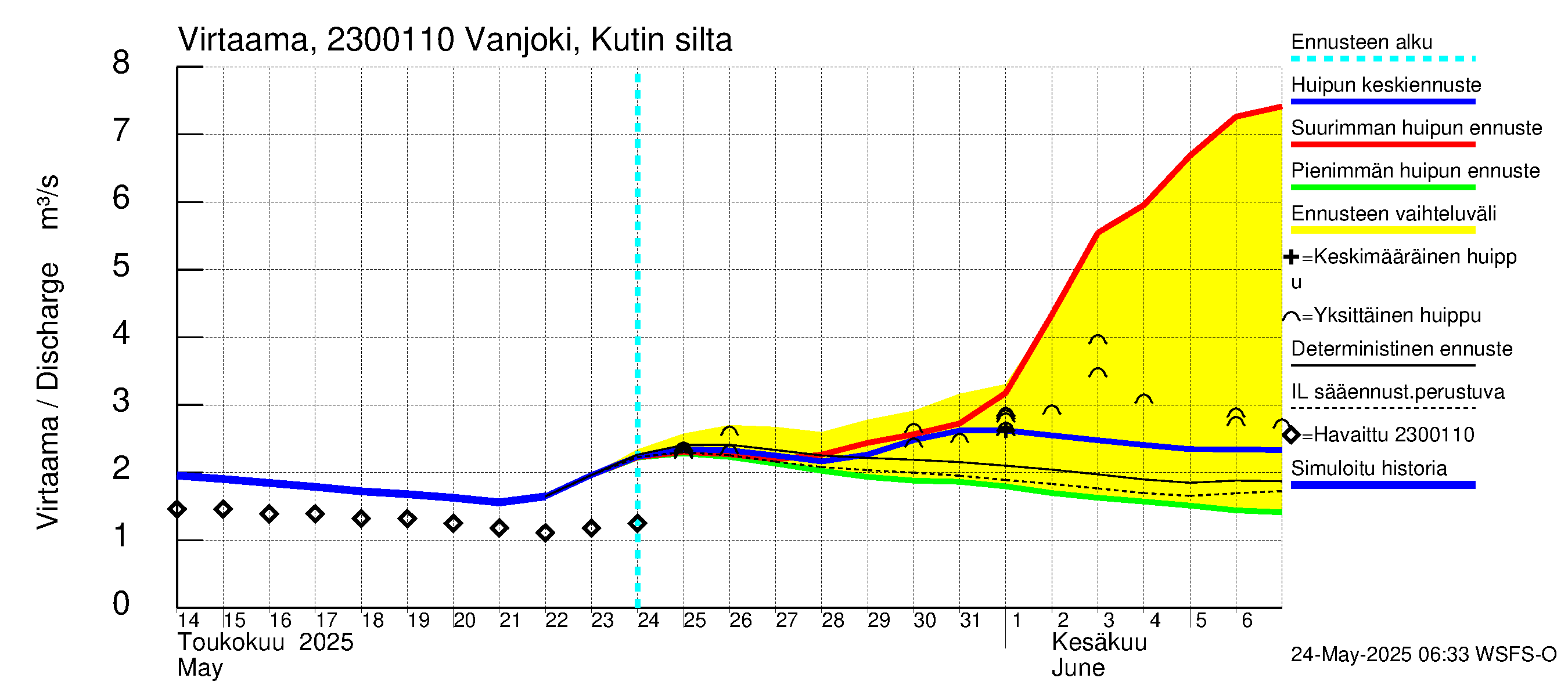 Karjaanjoen vesistöalue - Vanjoki, Kutin silta: Virtaama / juoksutus - huippujen keski- ja ääriennusteet