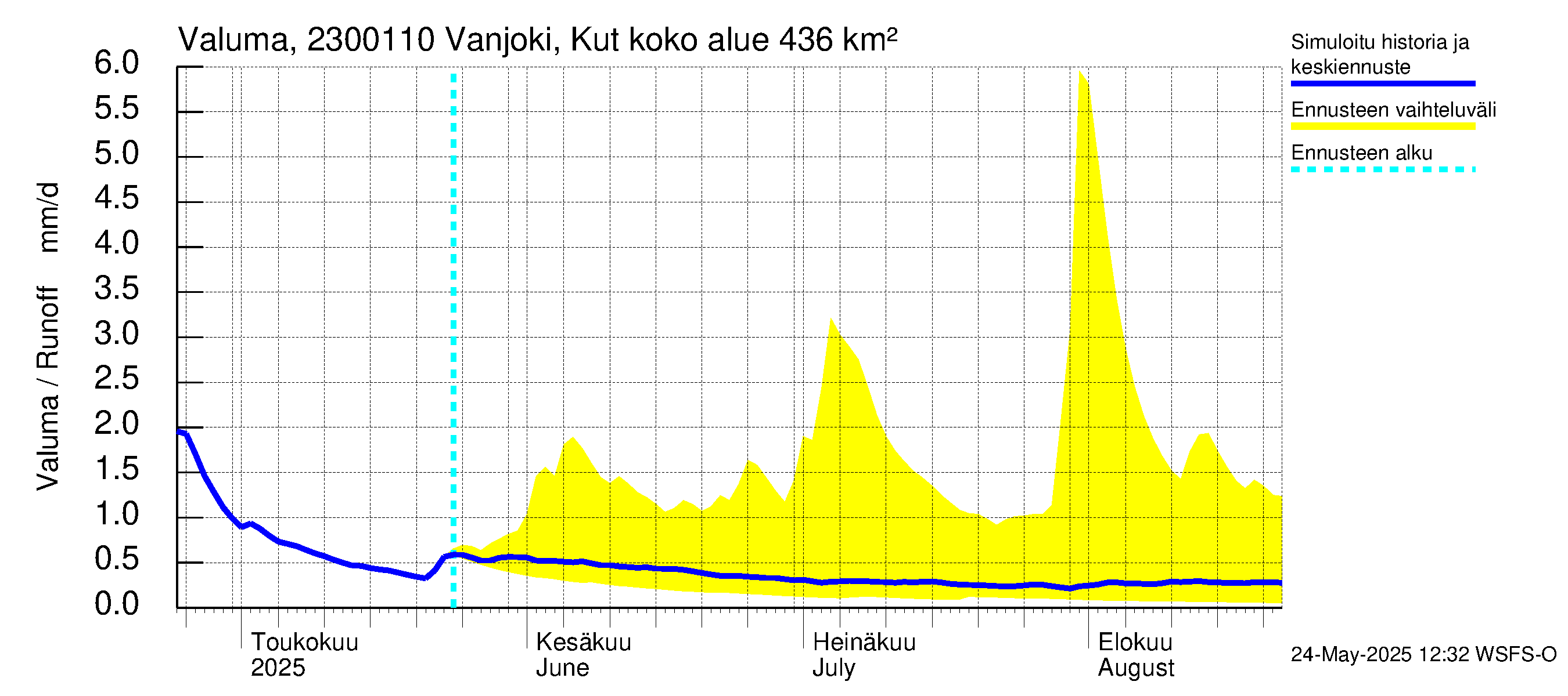 Karjaanjoen vesistöalue - Vanjoki, Kutin silta: Valuma