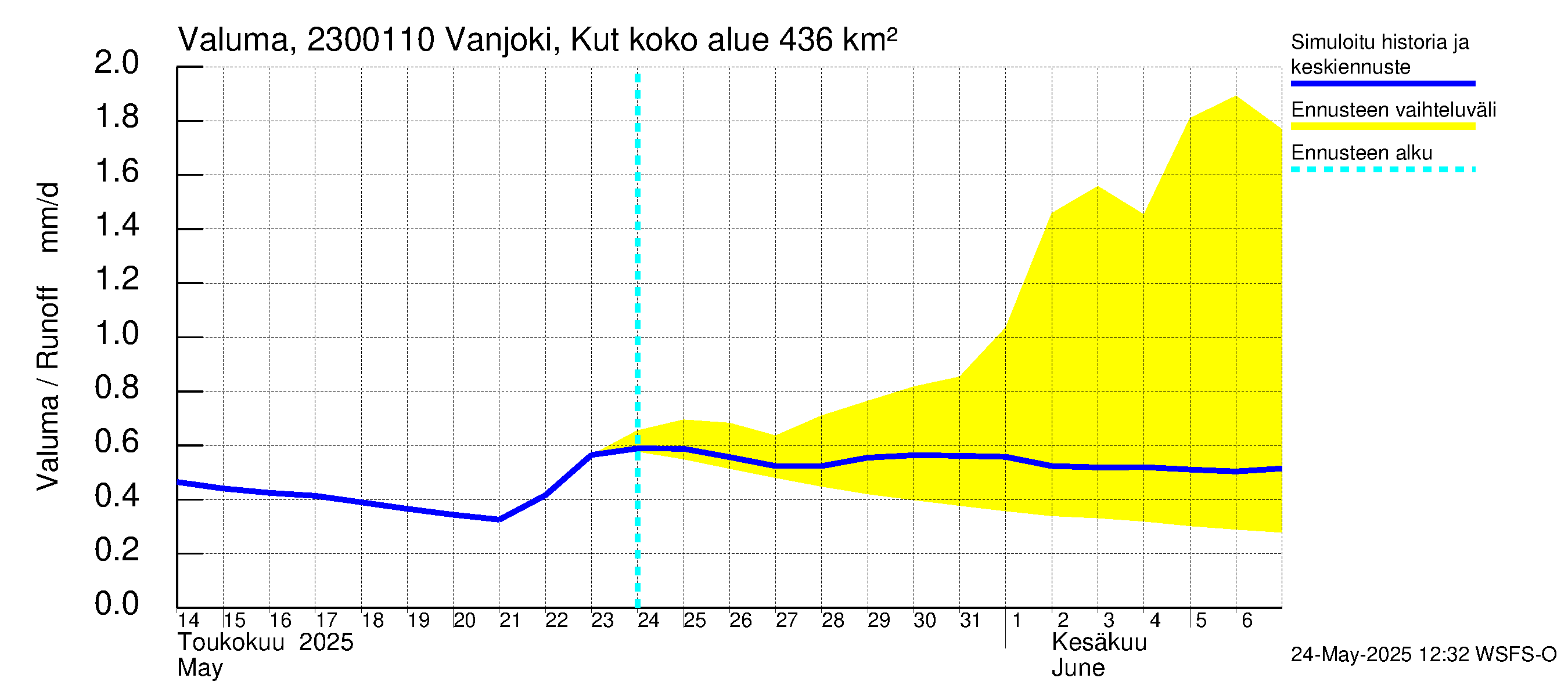 Karjaanjoen vesistöalue - Vanjoki, Kutin silta: Valuma