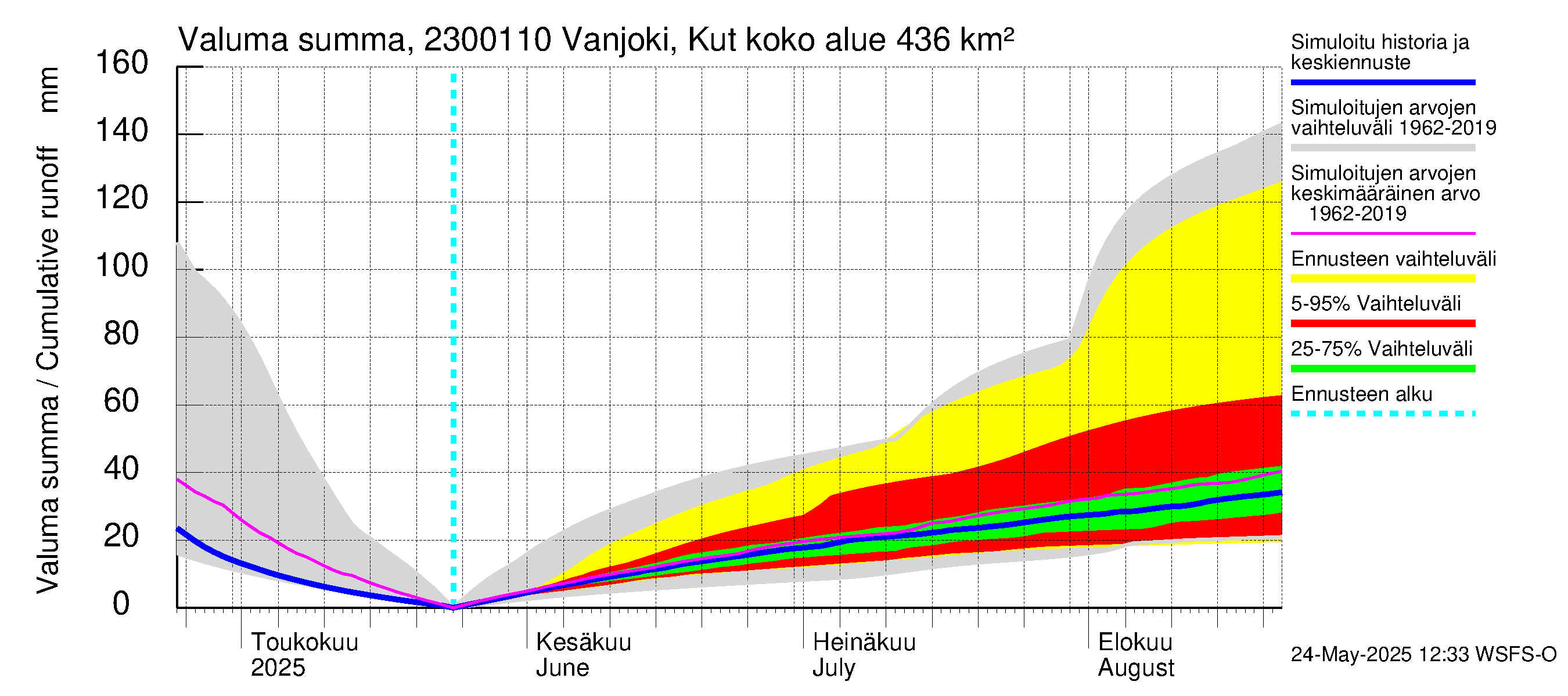 Karjaanjoen vesistöalue - Vanjoki, Kutin silta: Valuma - summa
