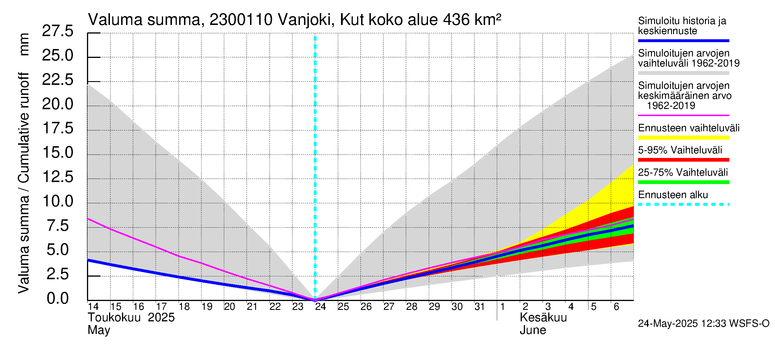 Karjaanjoen vesistöalue - Vanjoki, Kutin silta: Valuma - summa