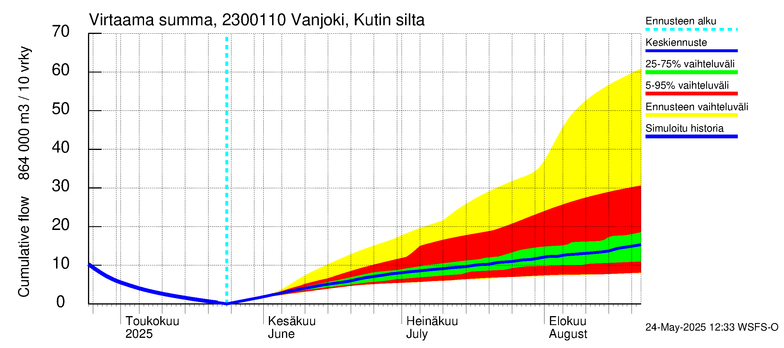 Karjaanjoen vesistöalue - Vanjoki, Kutin silta: Virtaama / juoksutus - summa