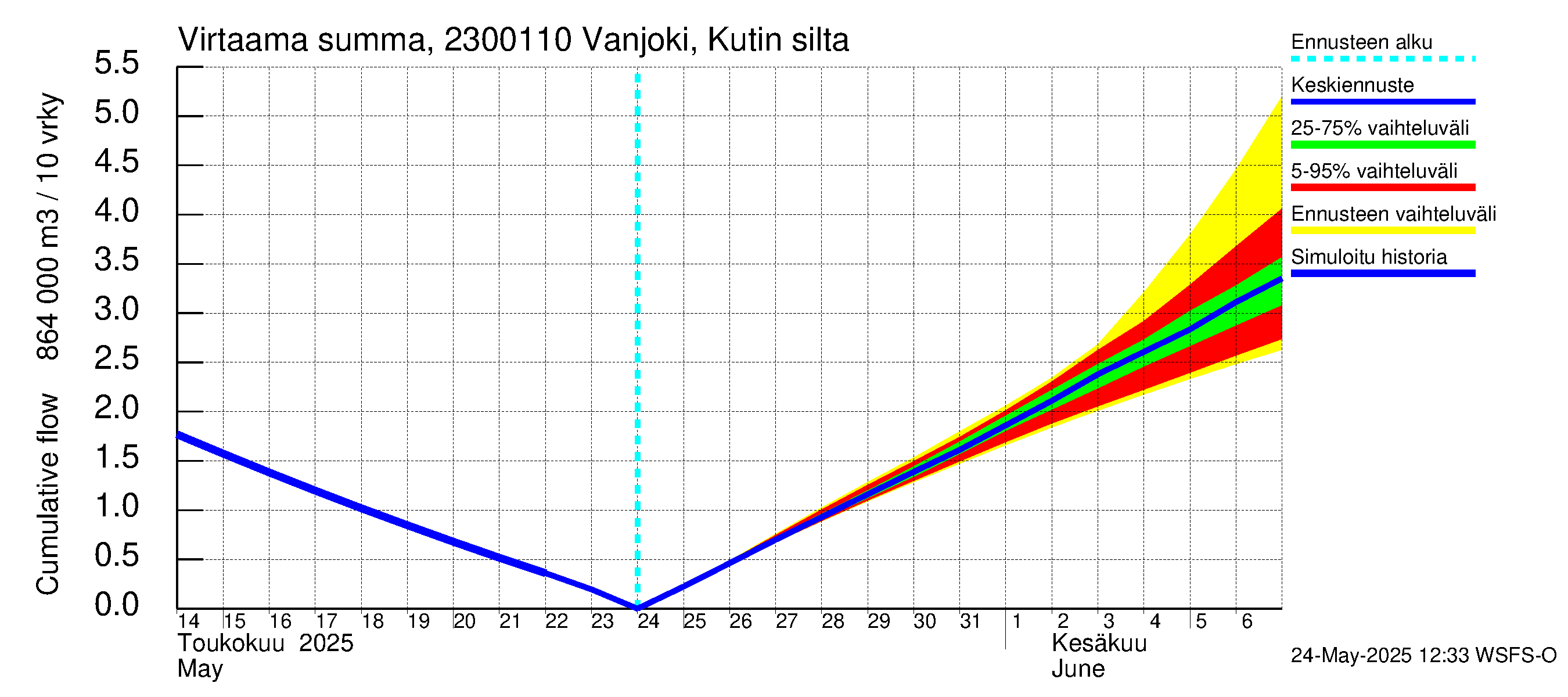 Karjaanjoen vesistöalue - Vanjoki, Kutin silta: Virtaama / juoksutus - summa