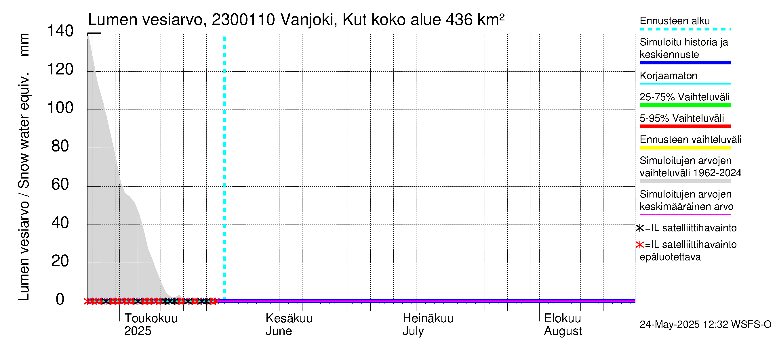 Karjaanjoen vesistöalue - Vanjoki, Kutin silta: Lumen vesiarvo