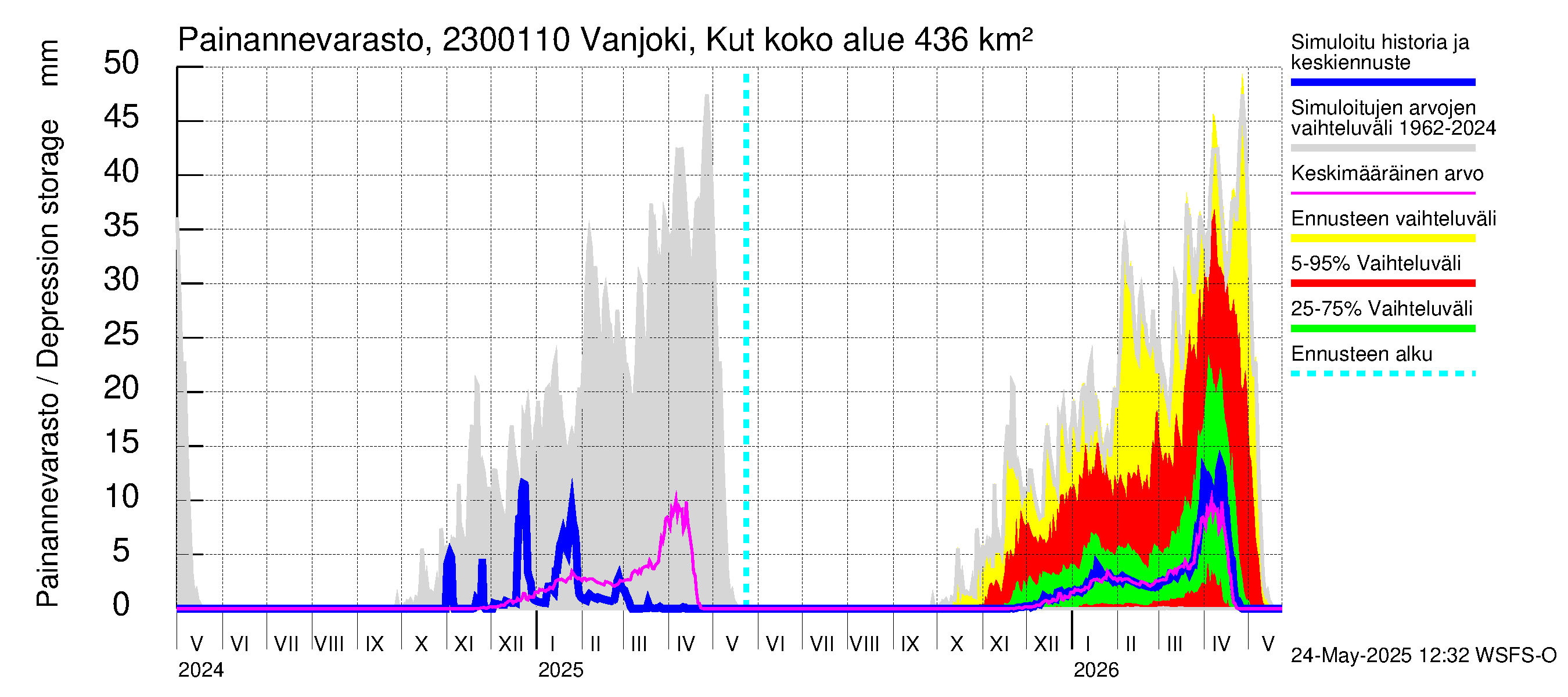 Karjaanjoen vesistöalue - Vanjoki, Kutin silta: Painannevarasto