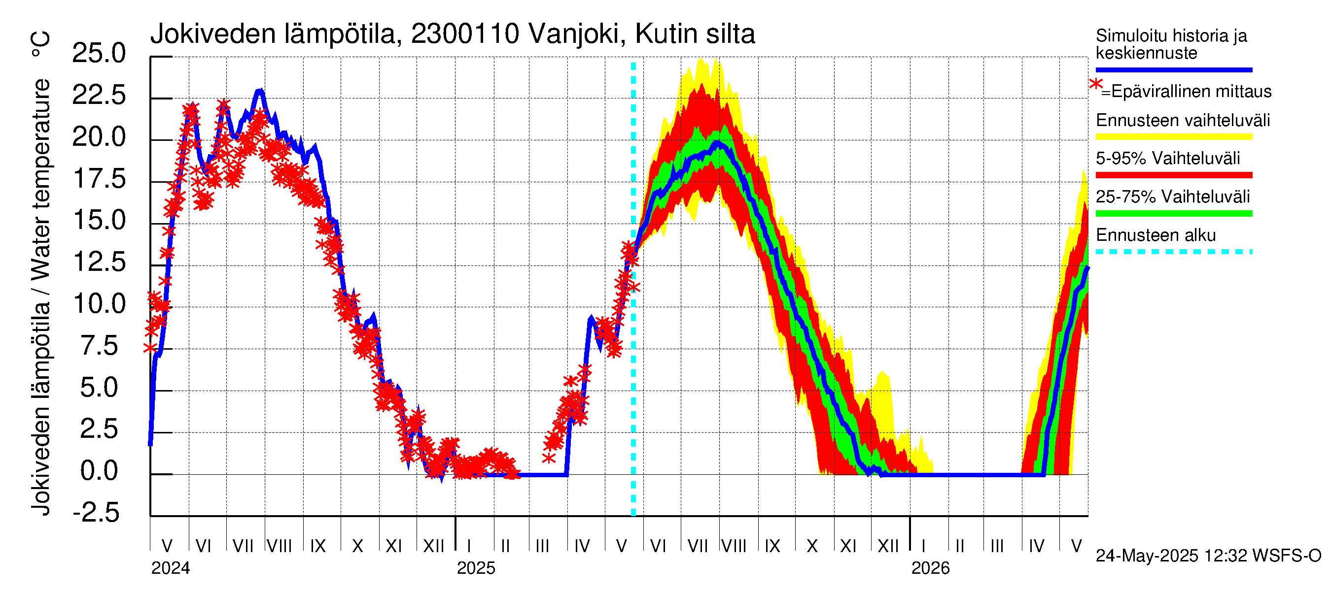 Karjaanjoen vesistöalue - Vanjoki, Kutin silta: Jokiveden lämpötila