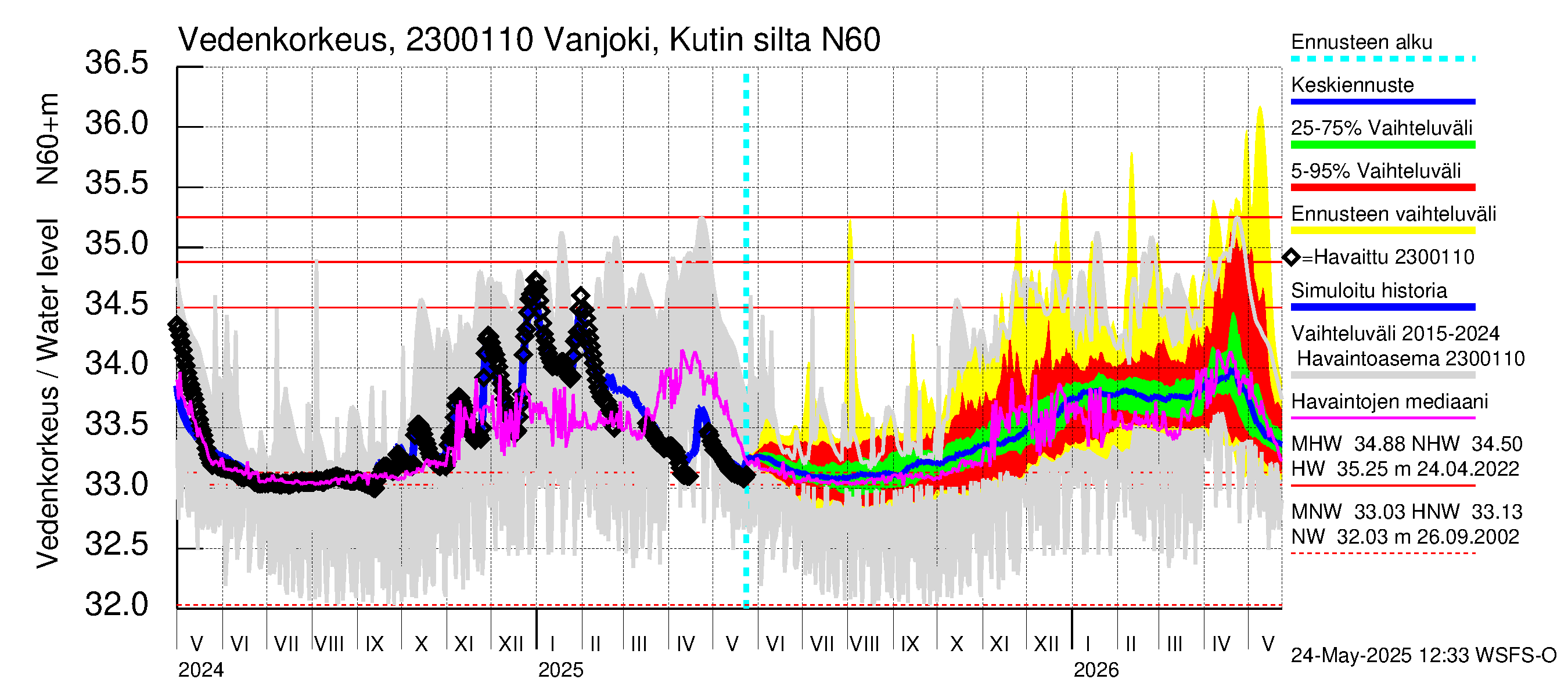 Karjaanjoen vesistöalue - Vanjoki, Kutin silta: Vedenkorkeus - jakaumaennuste