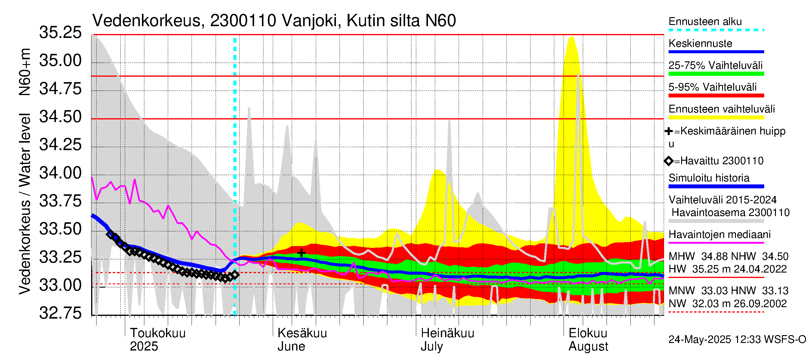 Karjaanjoen vesistöalue - Vanjoki, Kutin silta: Vedenkorkeus - jakaumaennuste