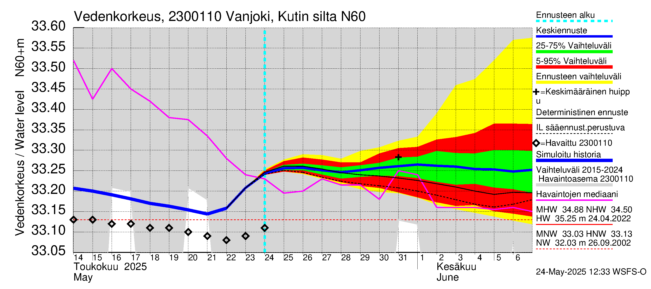 Karjaanjoen vesistöalue - Vanjoki, Kutin silta: Vedenkorkeus - jakaumaennuste