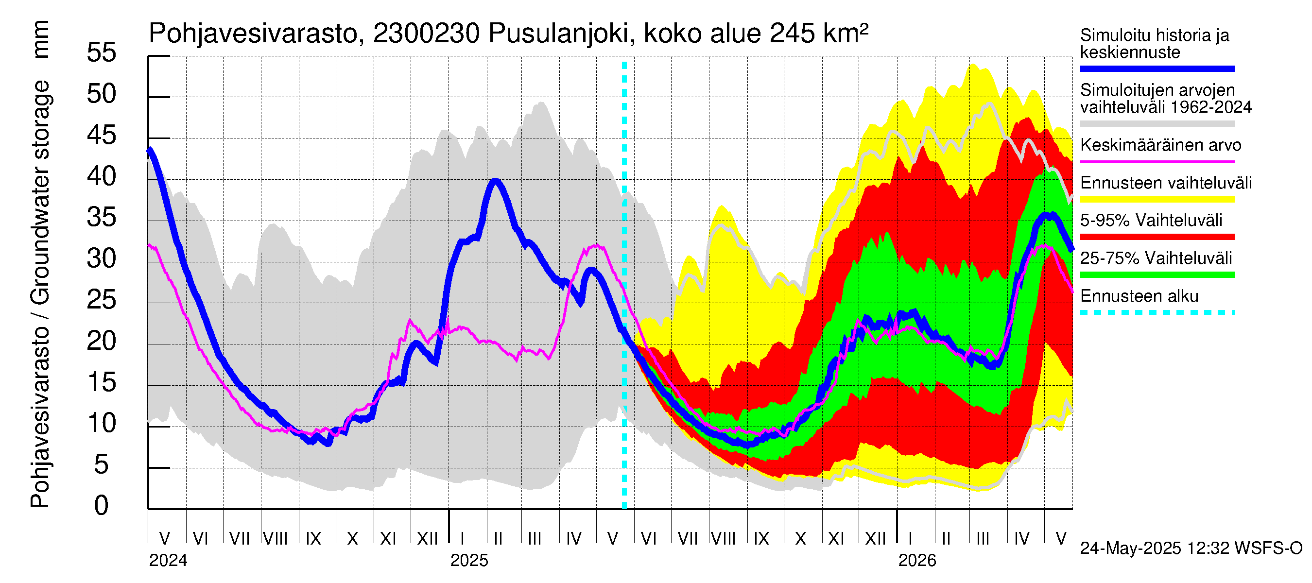 Karjaanjoen vesistöalue - Pusulanjoki, Hyvelän silta: Pohjavesivarasto
