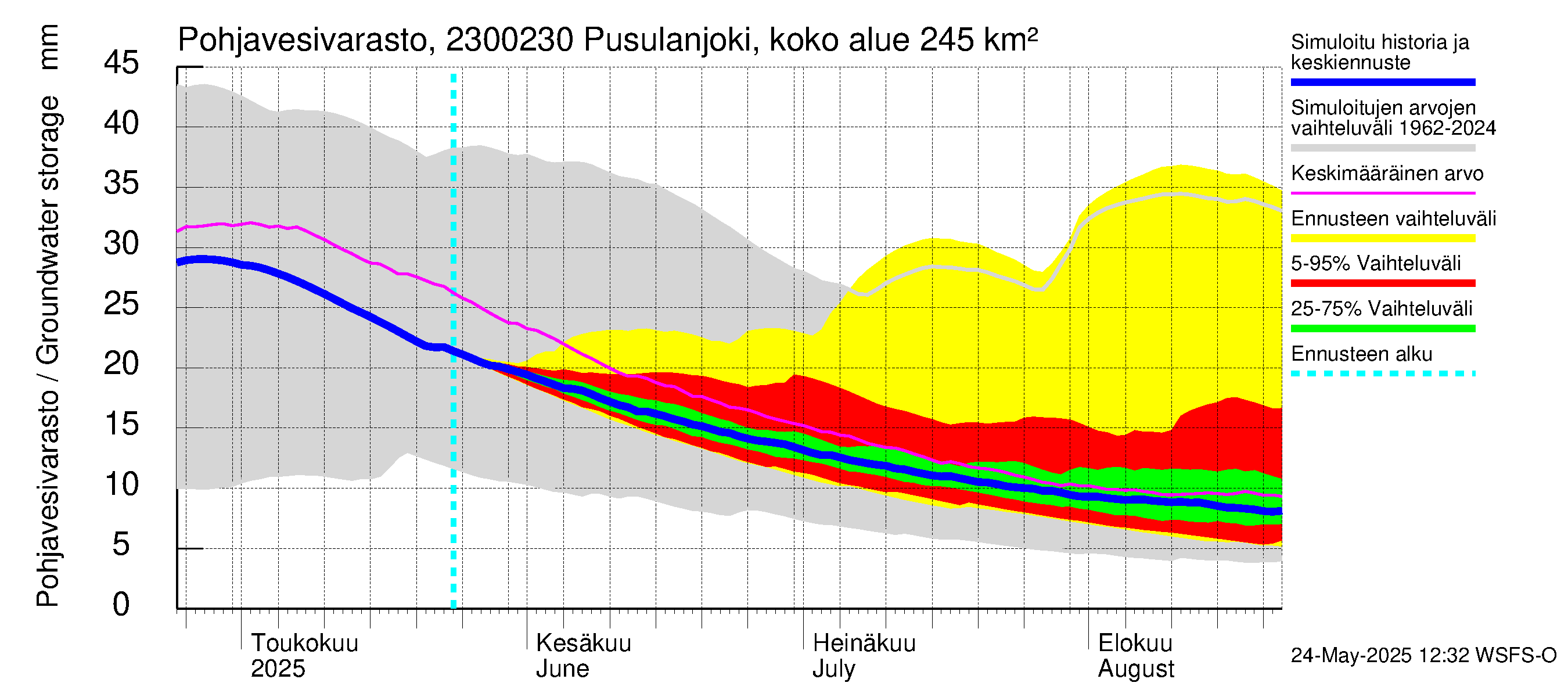 Karjaanjoen vesistöalue - Pusulanjoki, Hyvelän silta: Pohjavesivarasto