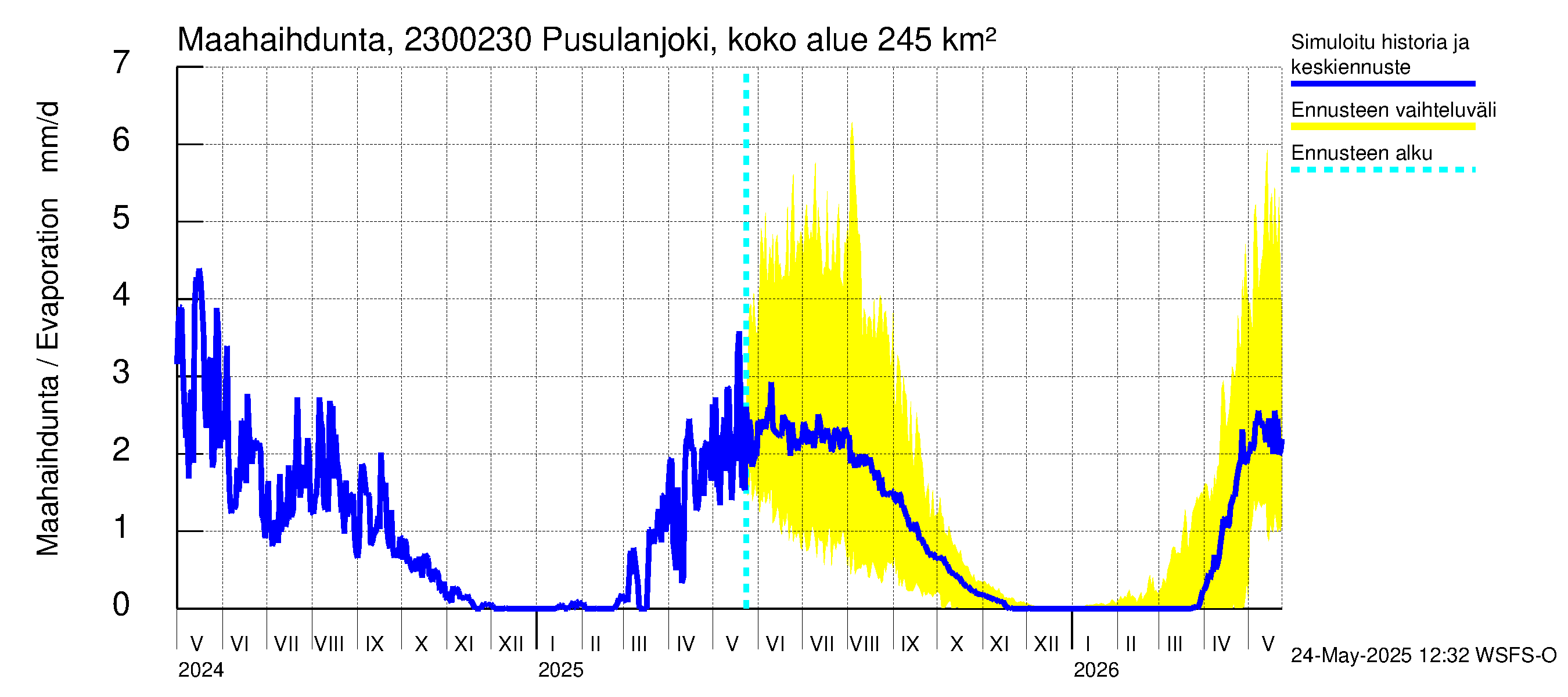 Karjaanjoen vesistöalue - Pusulanjoki, Hyvelän silta: Haihdunta maa-alueelta