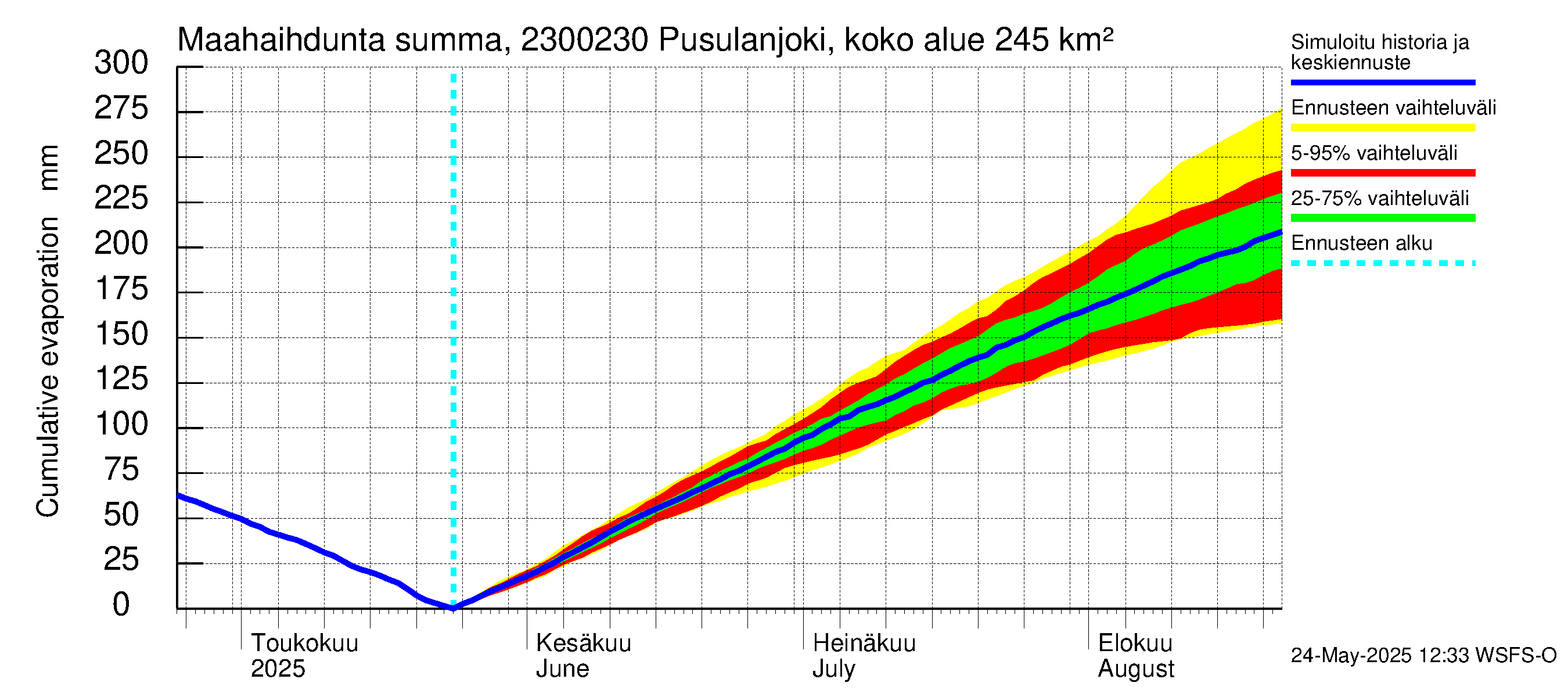 Karjaanjoen vesistöalue - Pusulanjoki, Hyvelän silta: Haihdunta maa-alueelta - summa