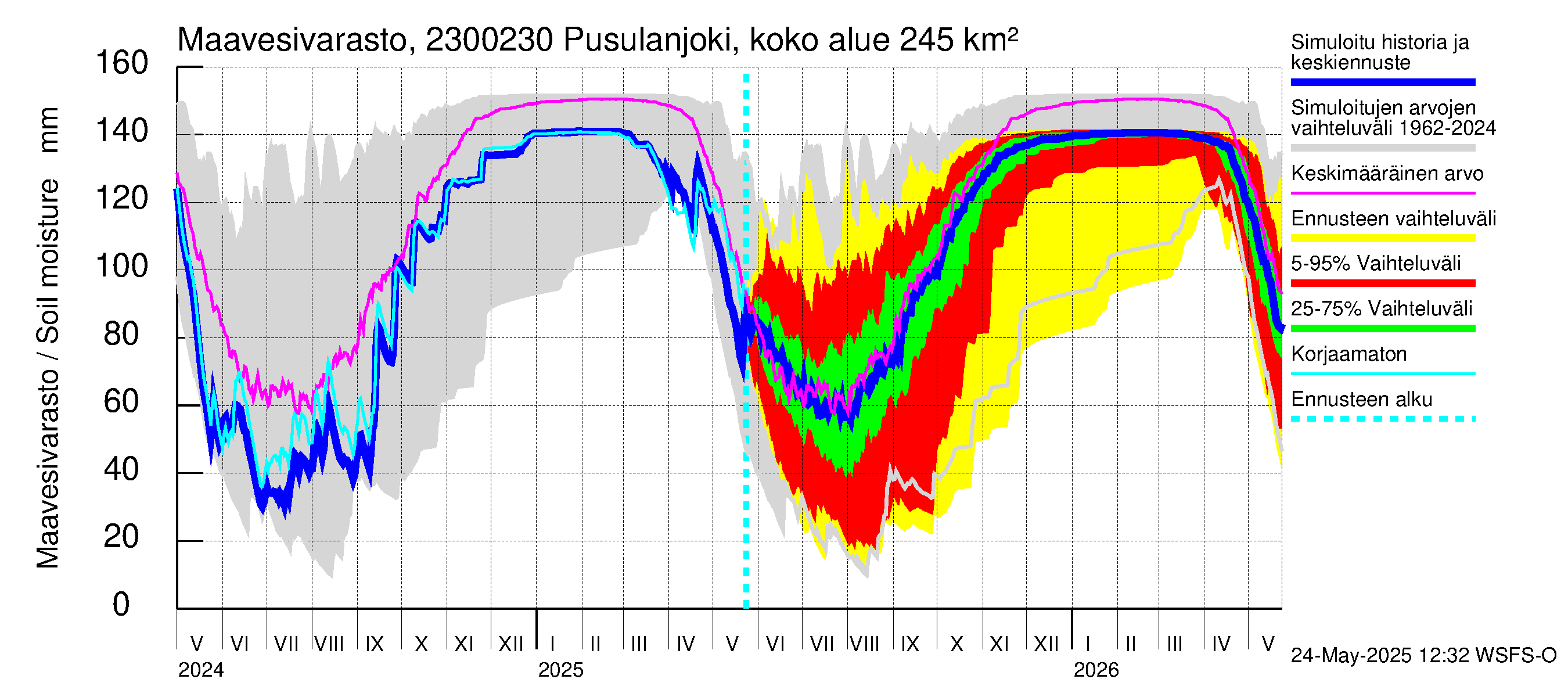 Karjaanjoen vesistöalue - Pusulanjoki, Hyvelän silta: Maavesivarasto