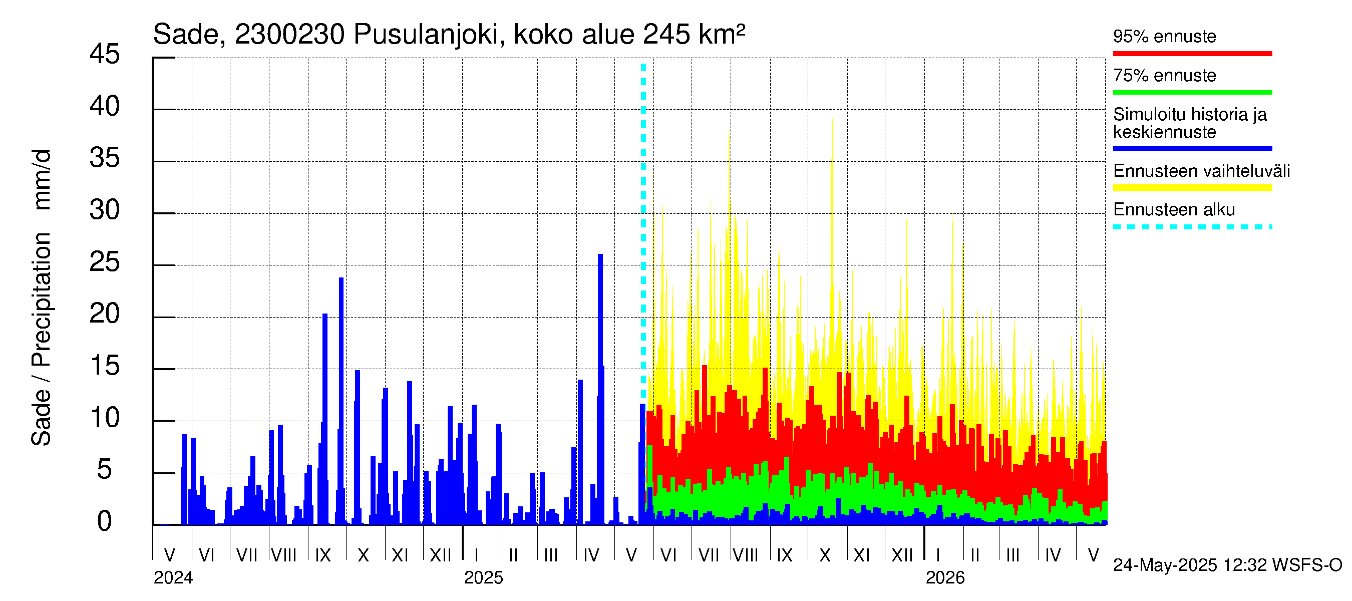 Karjaanjoen vesistöalue - Pusulanjoki, Hyvelän silta: Sade
