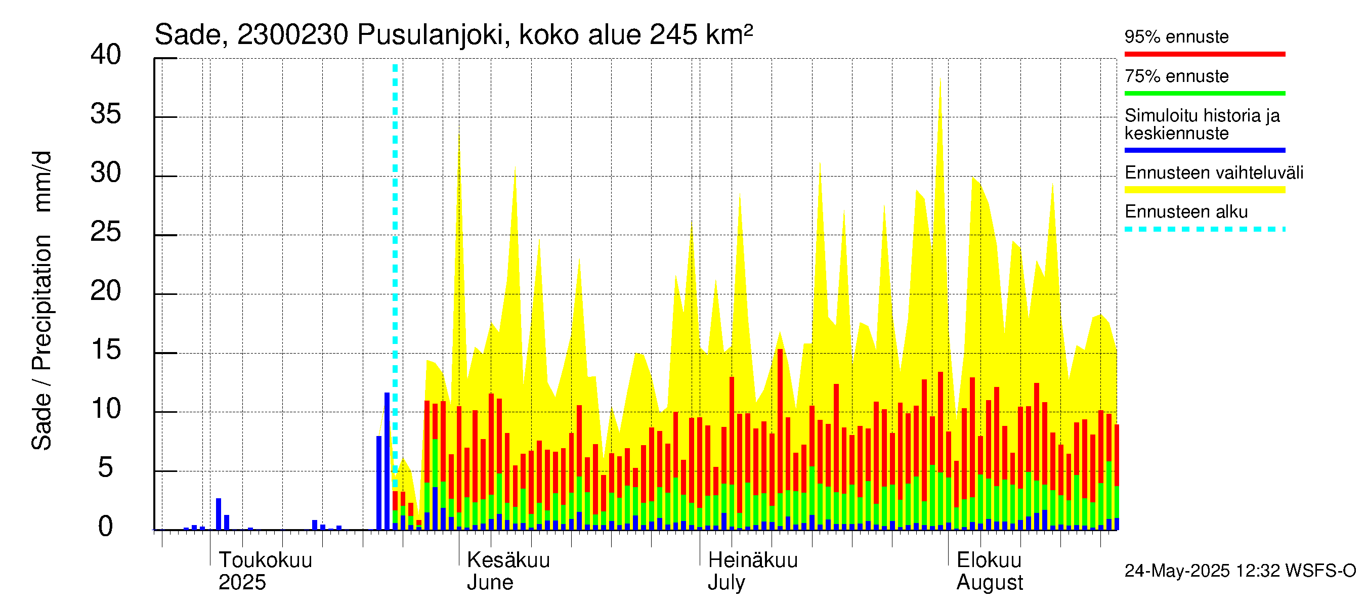 Karjaanjoen vesistöalue - Pusulanjoki, Hyvelän silta: Sade