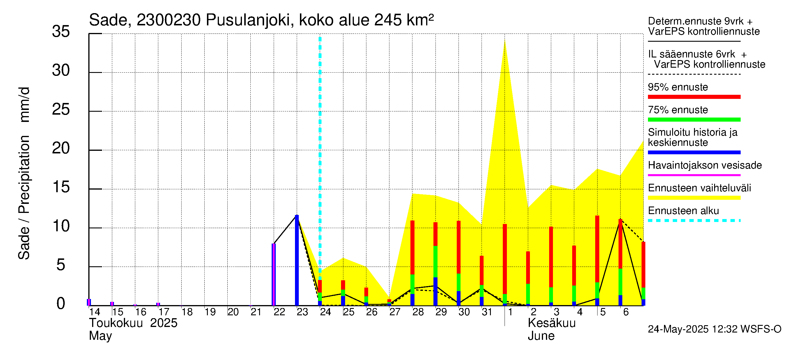Karjaanjoen vesistöalue - Pusulanjoki, Hyvelän silta: Sade
