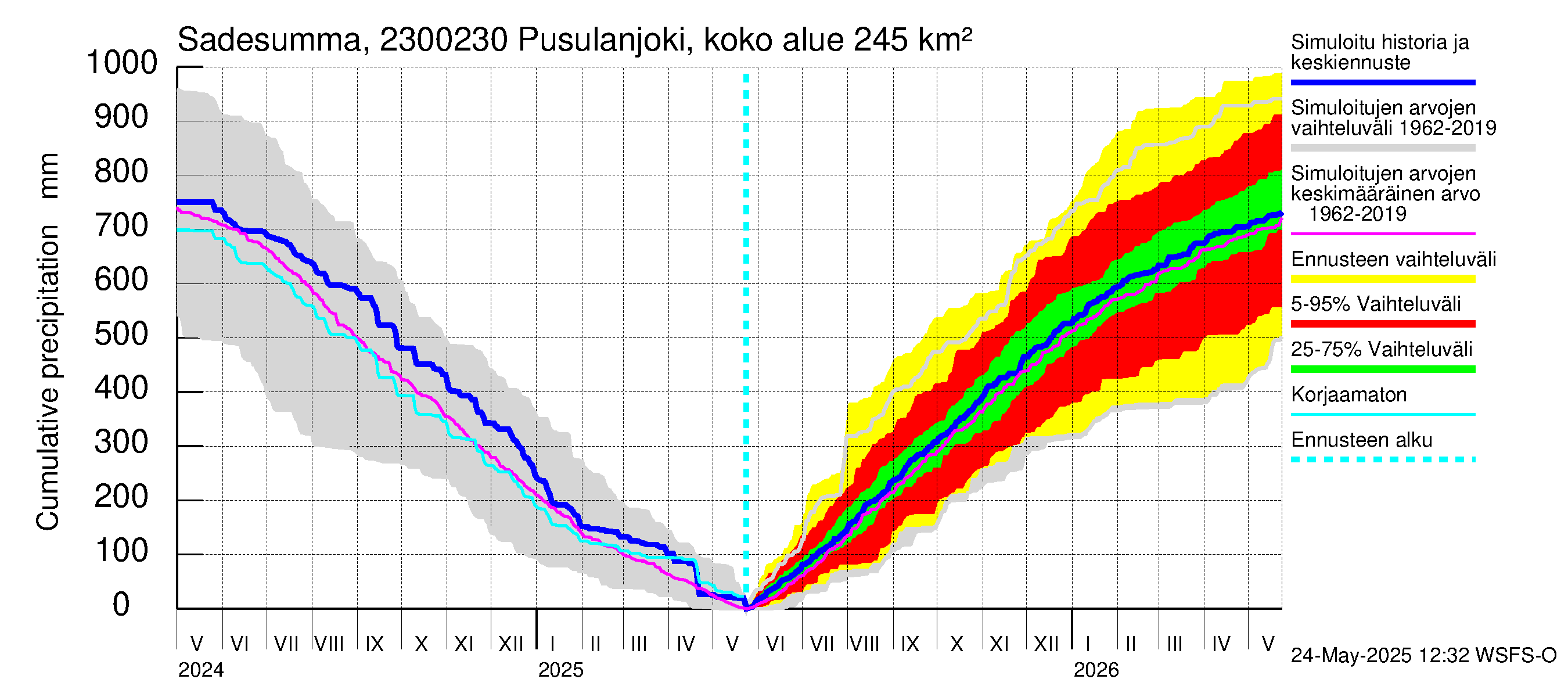 Karjaanjoen vesistöalue - Pusulanjoki, Hyvelän silta: Sade - summa