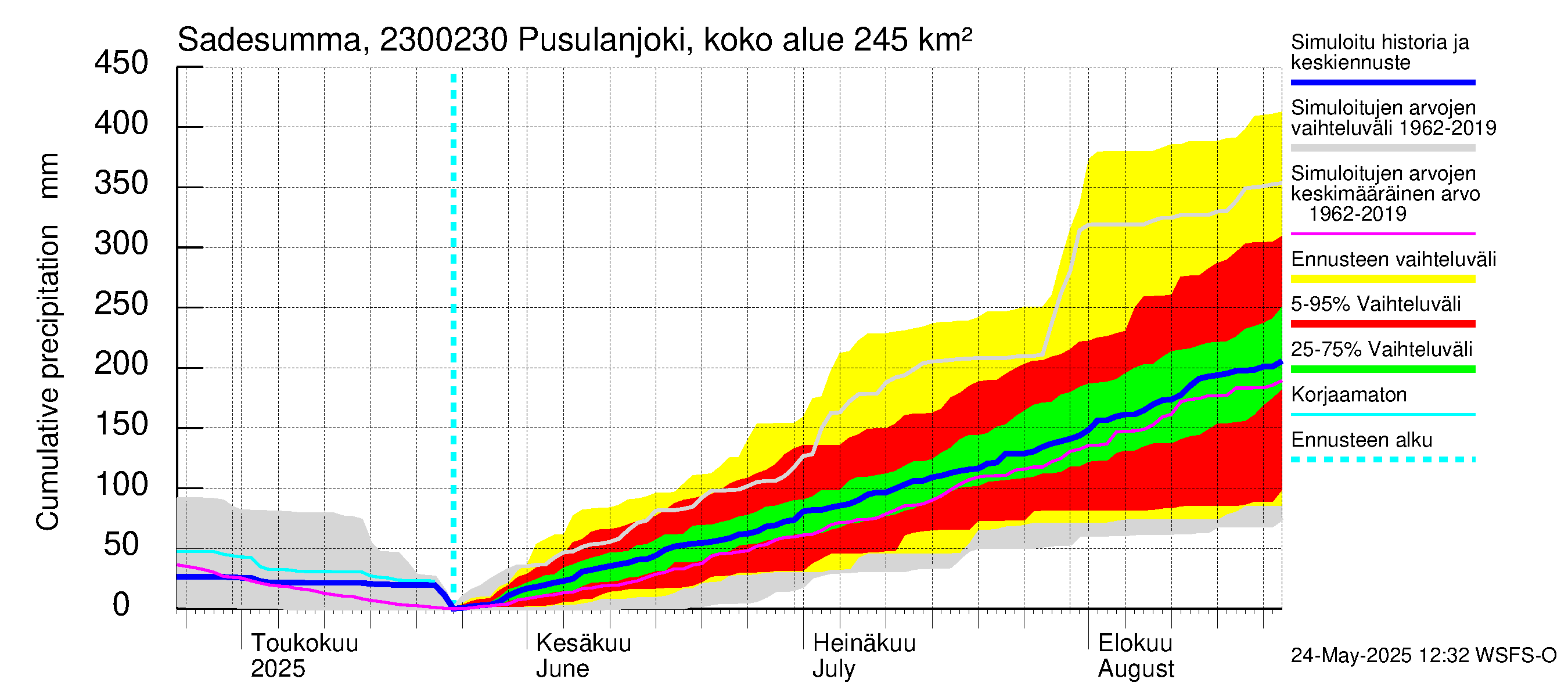 Karjaanjoen vesistöalue - Pusulanjoki, Hyvelän silta: Sade - summa
