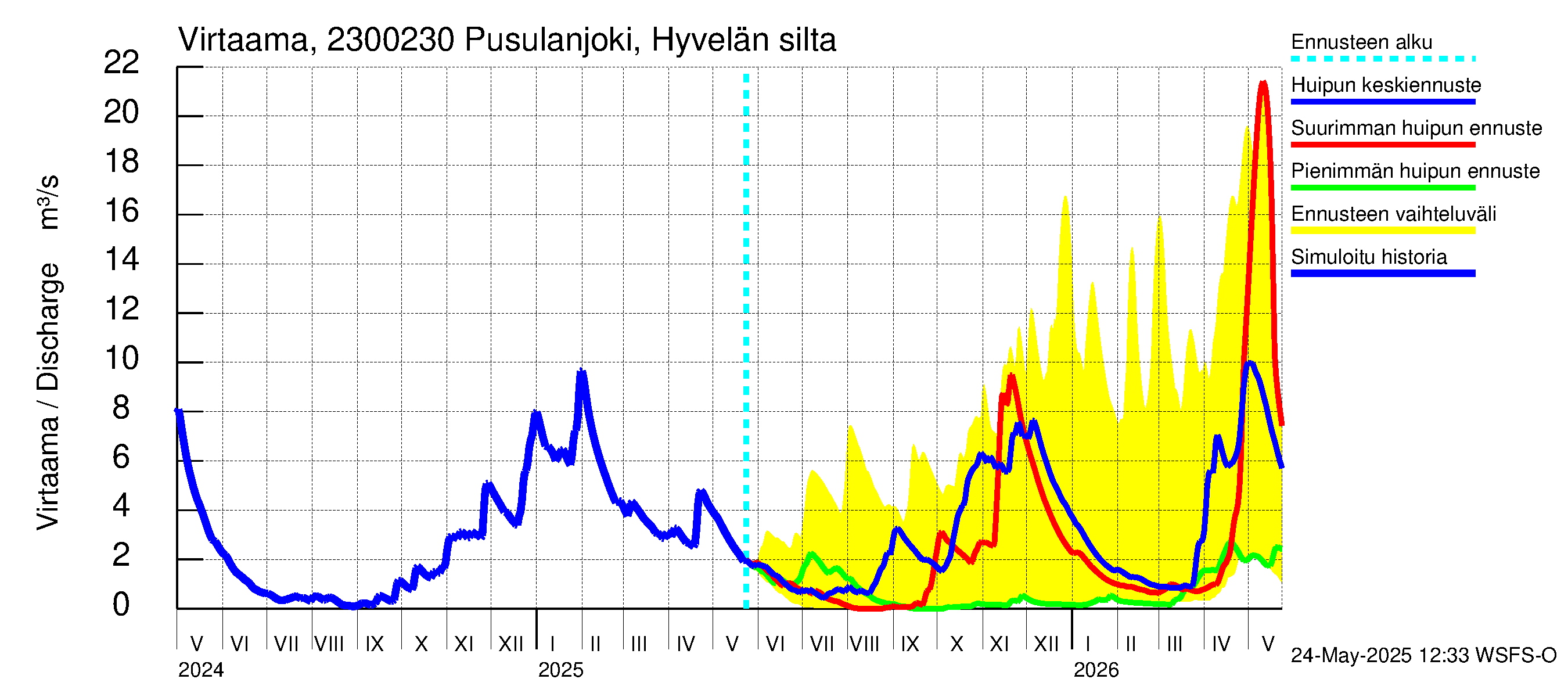 Karjaanjoen vesistöalue - Pusulanjoki, Hyvelän silta: Virtaama / juoksutus - huippujen keski- ja ääriennusteet