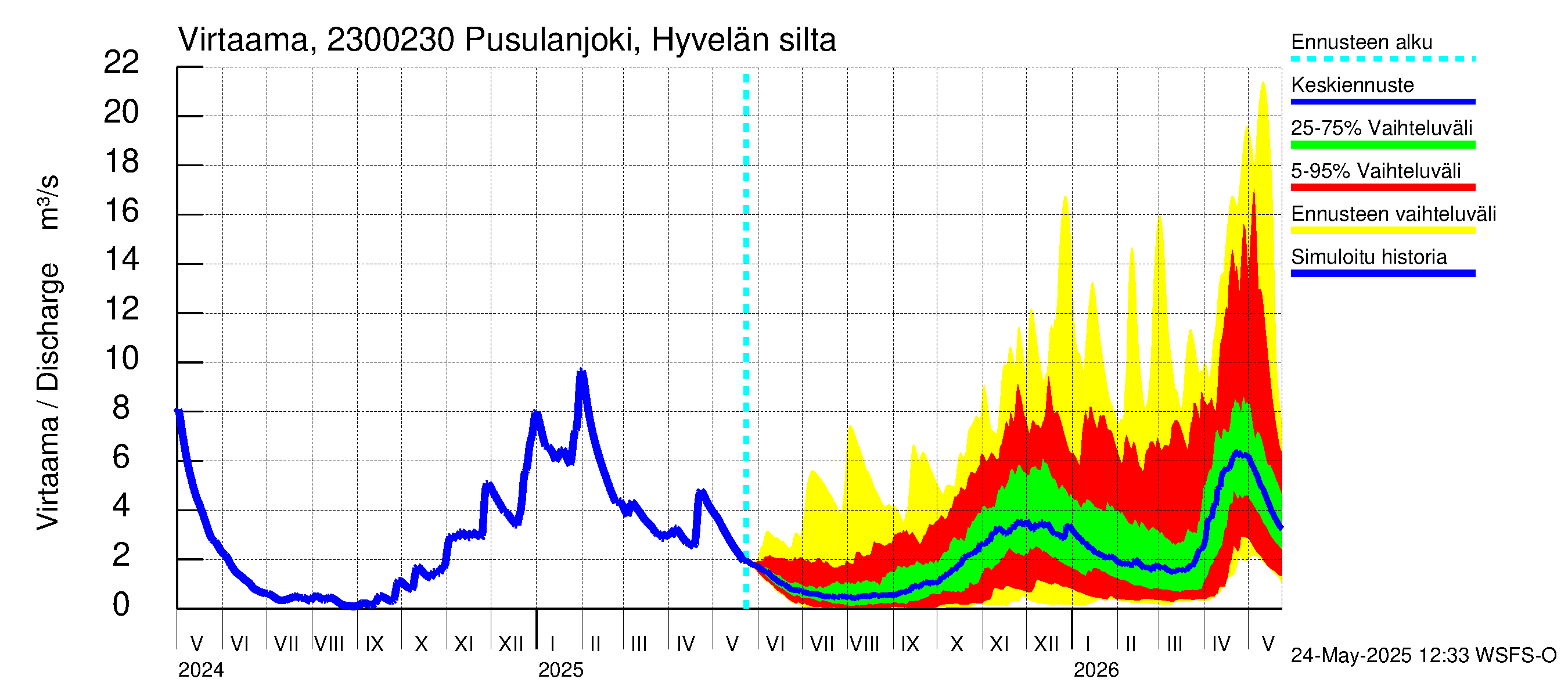 Karjaanjoen vesistöalue - Pusulanjoki, Hyvelän silta: Virtaama / juoksutus - jakaumaennuste