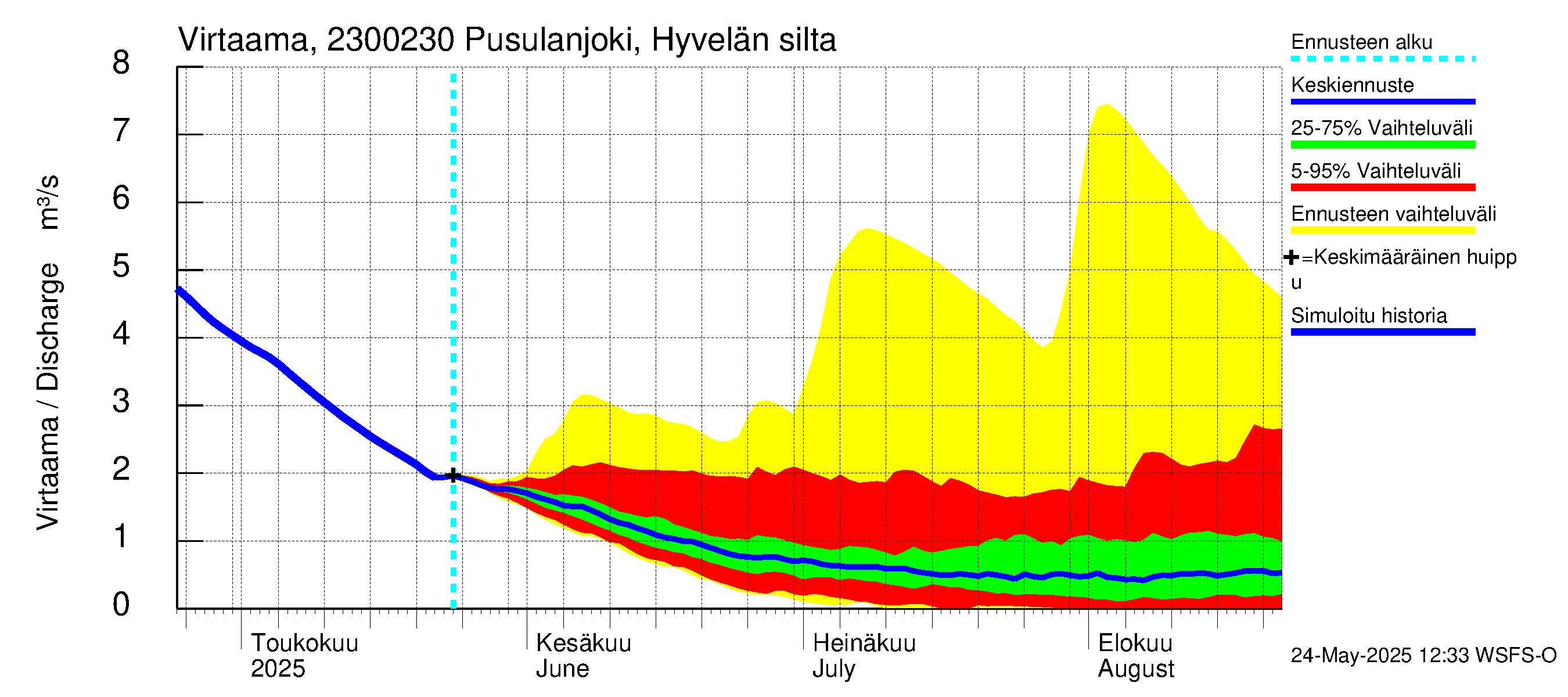 Karjaanjoen vesistöalue - Pusulanjoki, Hyvelän silta: Virtaama / juoksutus - jakaumaennuste