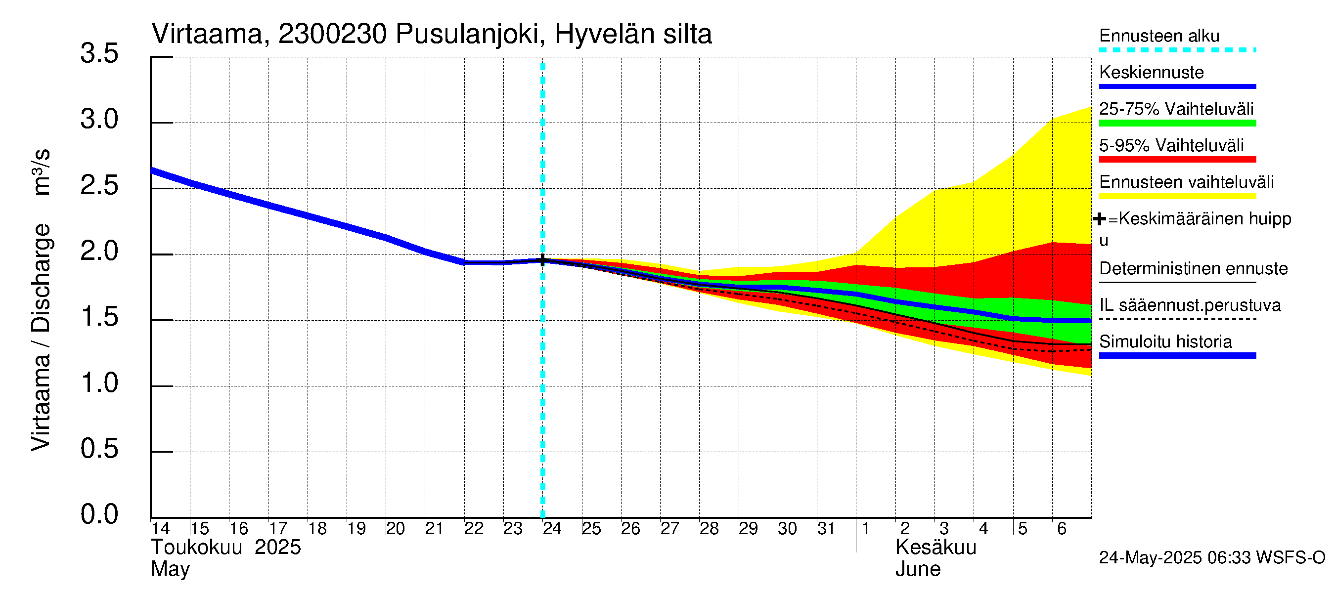 Karjaanjoen vesistöalue - Pusulanjoki, Hyvelän silta: Virtaama / juoksutus - jakaumaennuste