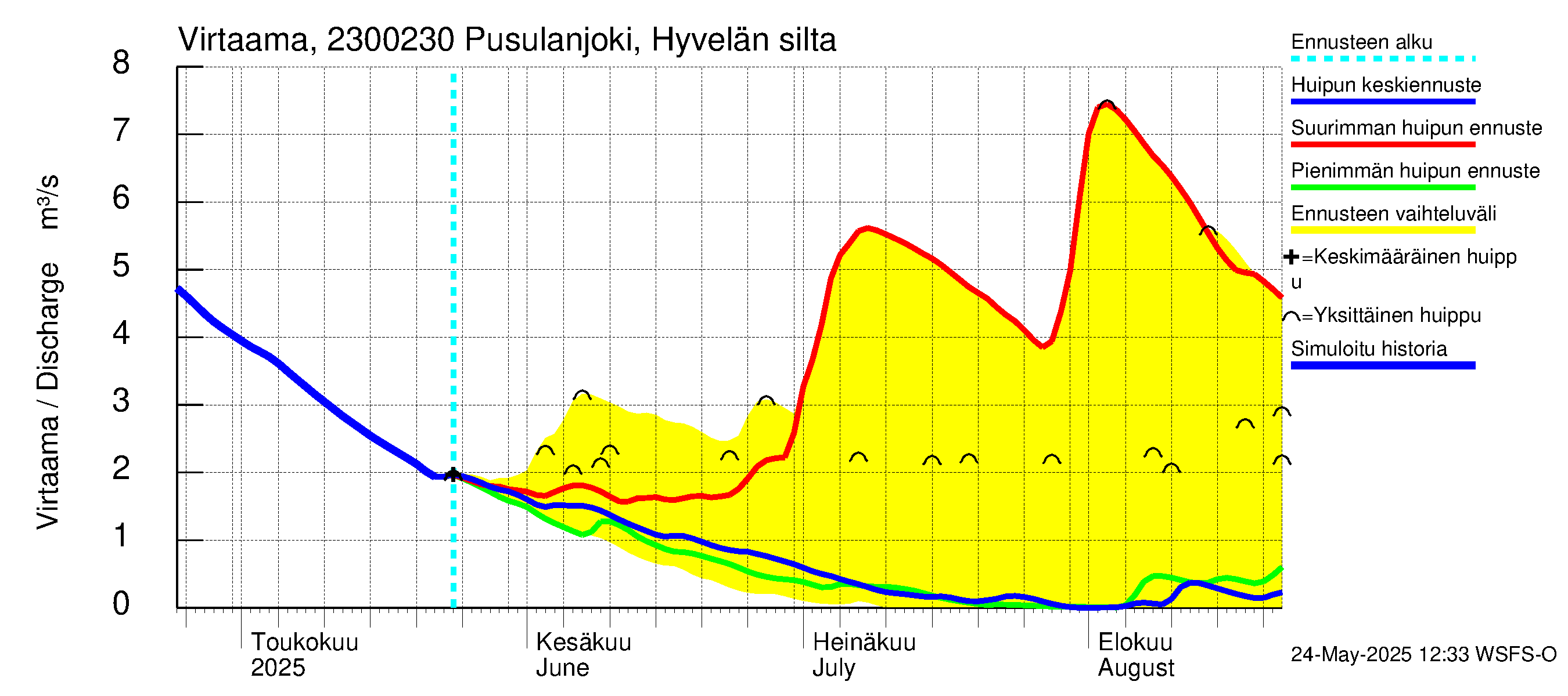 Karjaanjoen vesistöalue - Pusulanjoki, Hyvelän silta: Virtaama / juoksutus - huippujen keski- ja ääriennusteet
