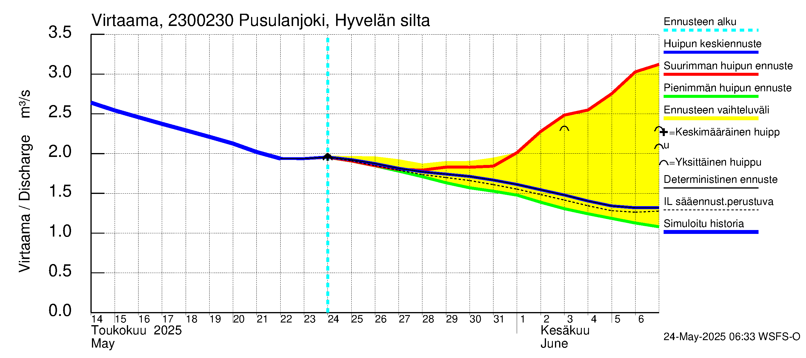 Karjaanjoen vesistöalue - Pusulanjoki, Hyvelän silta: Virtaama / juoksutus - huippujen keski- ja ääriennusteet