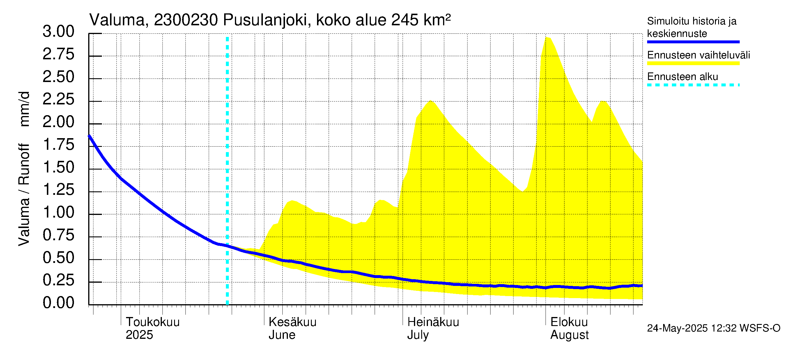 Karjaanjoen vesistöalue - Pusulanjoki, Hyvelän silta: Valuma