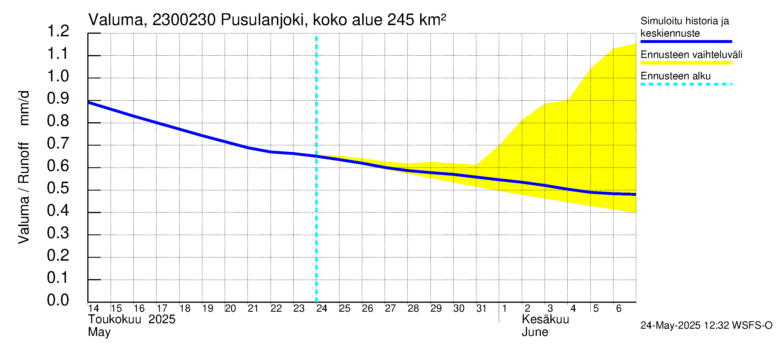 Karjaanjoen vesistöalue - Pusulanjoki, Hyvelän silta: Valuma