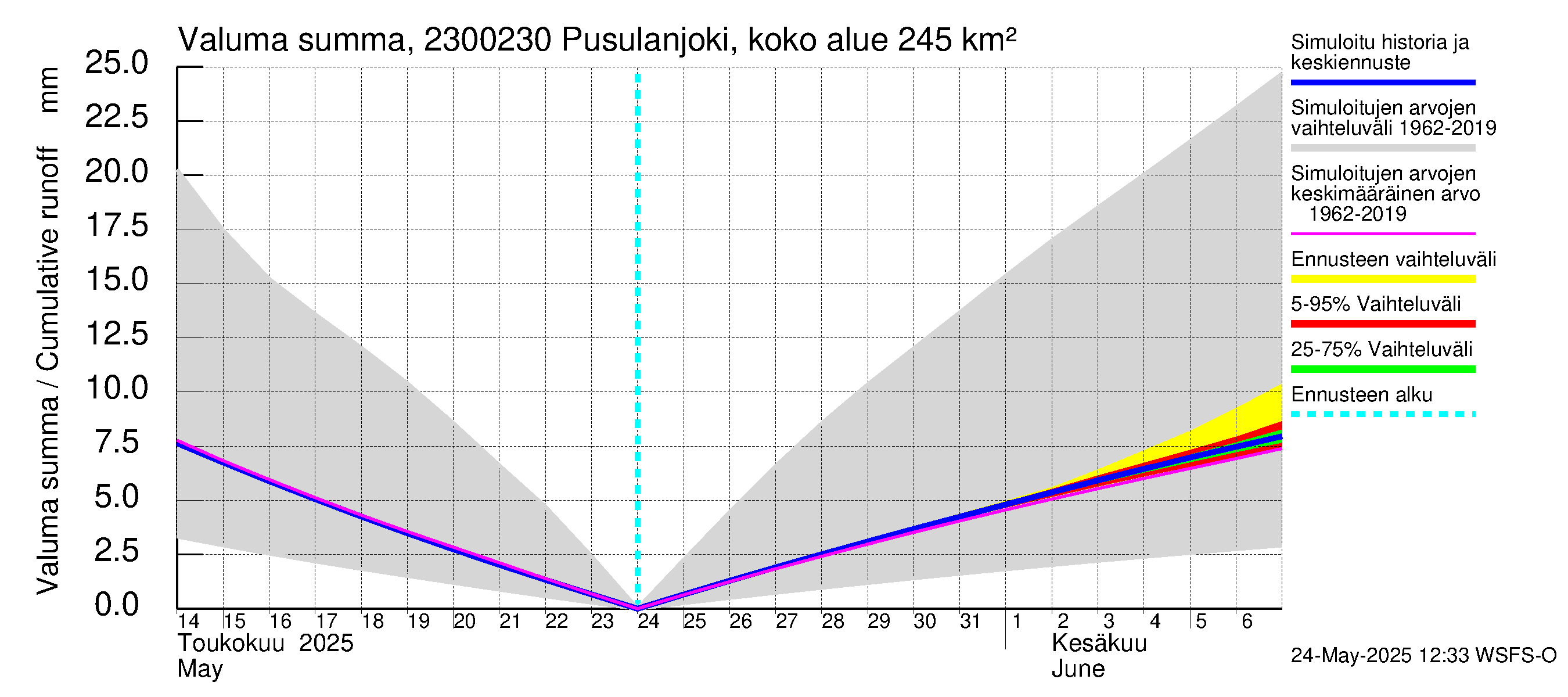 Karjaanjoen vesistöalue - Pusulanjoki, Hyvelän silta: Valuma - summa