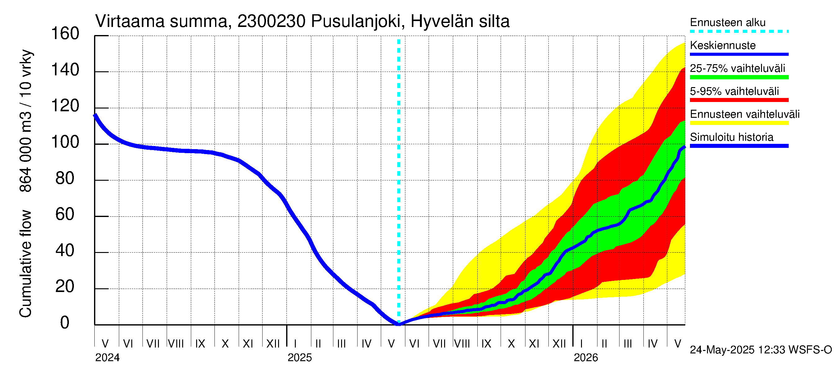 Karjaanjoen vesistöalue - Pusulanjoki, Hyvelän silta: Virtaama / juoksutus - summa