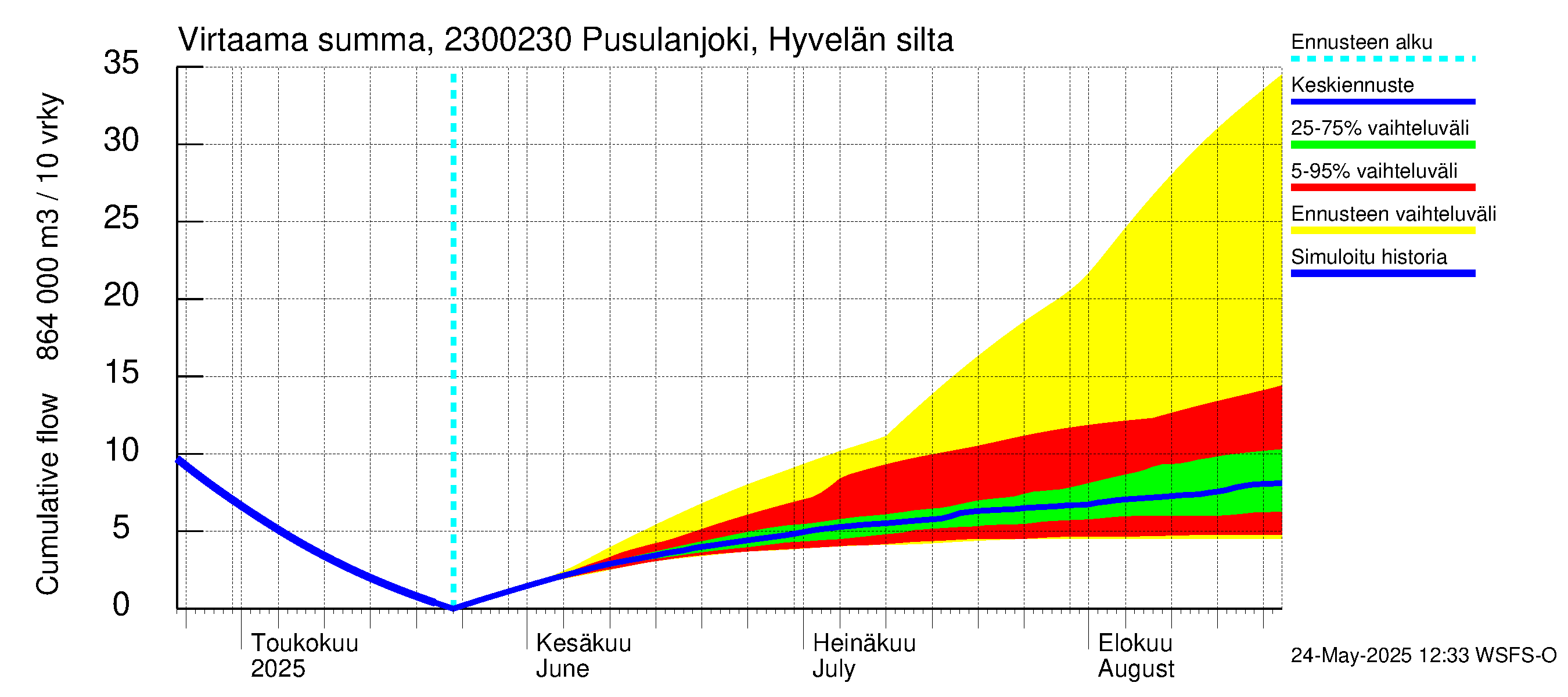 Karjaanjoen vesistöalue - Pusulanjoki, Hyvelän silta: Virtaama / juoksutus - summa
