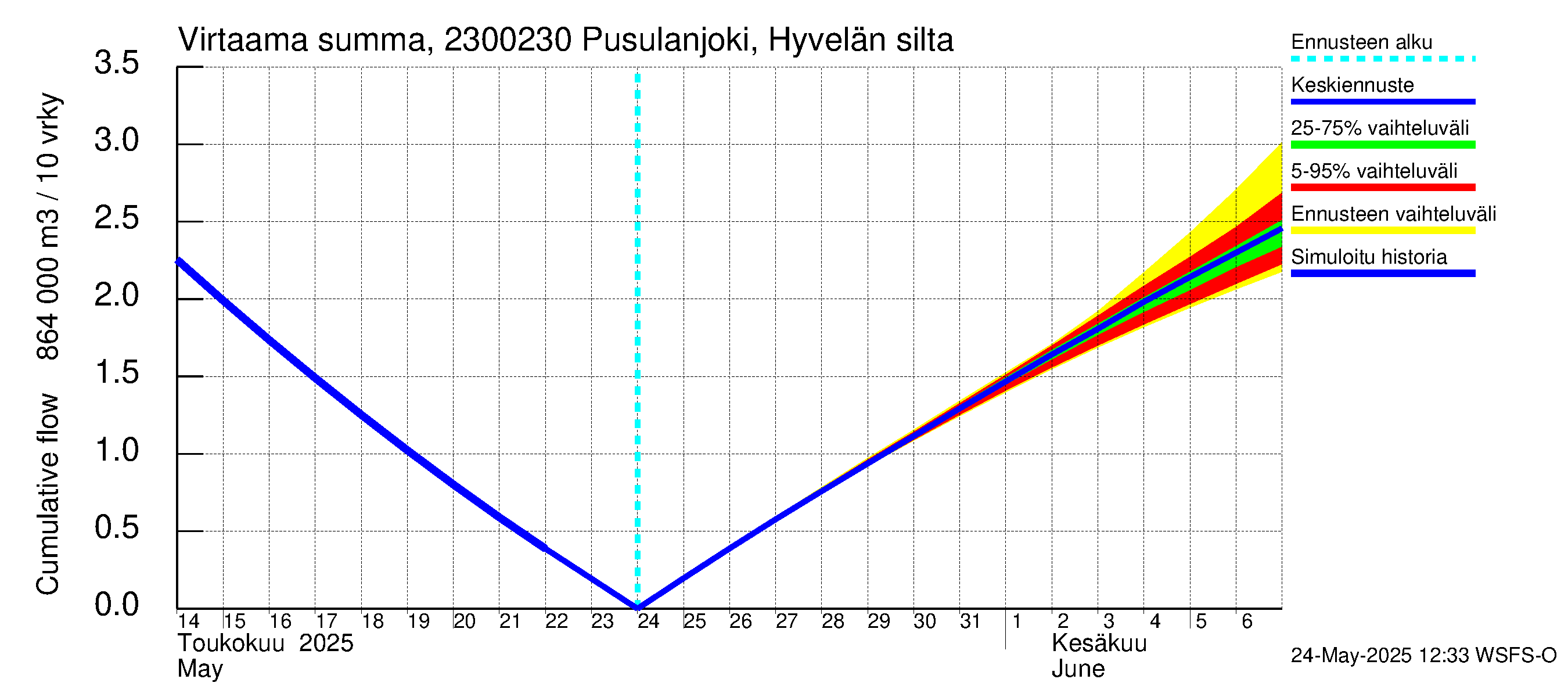 Karjaanjoen vesistöalue - Pusulanjoki, Hyvelän silta: Virtaama / juoksutus - summa