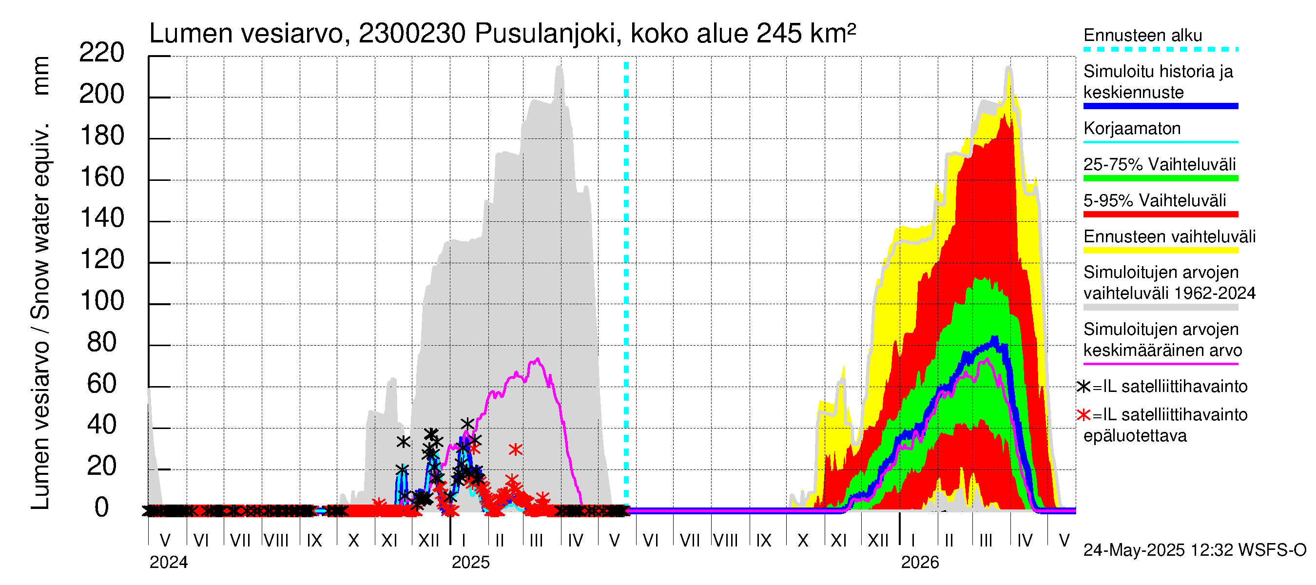 Karjaanjoen vesistöalue - Pusulanjoki, Hyvelän silta: Lumen vesiarvo