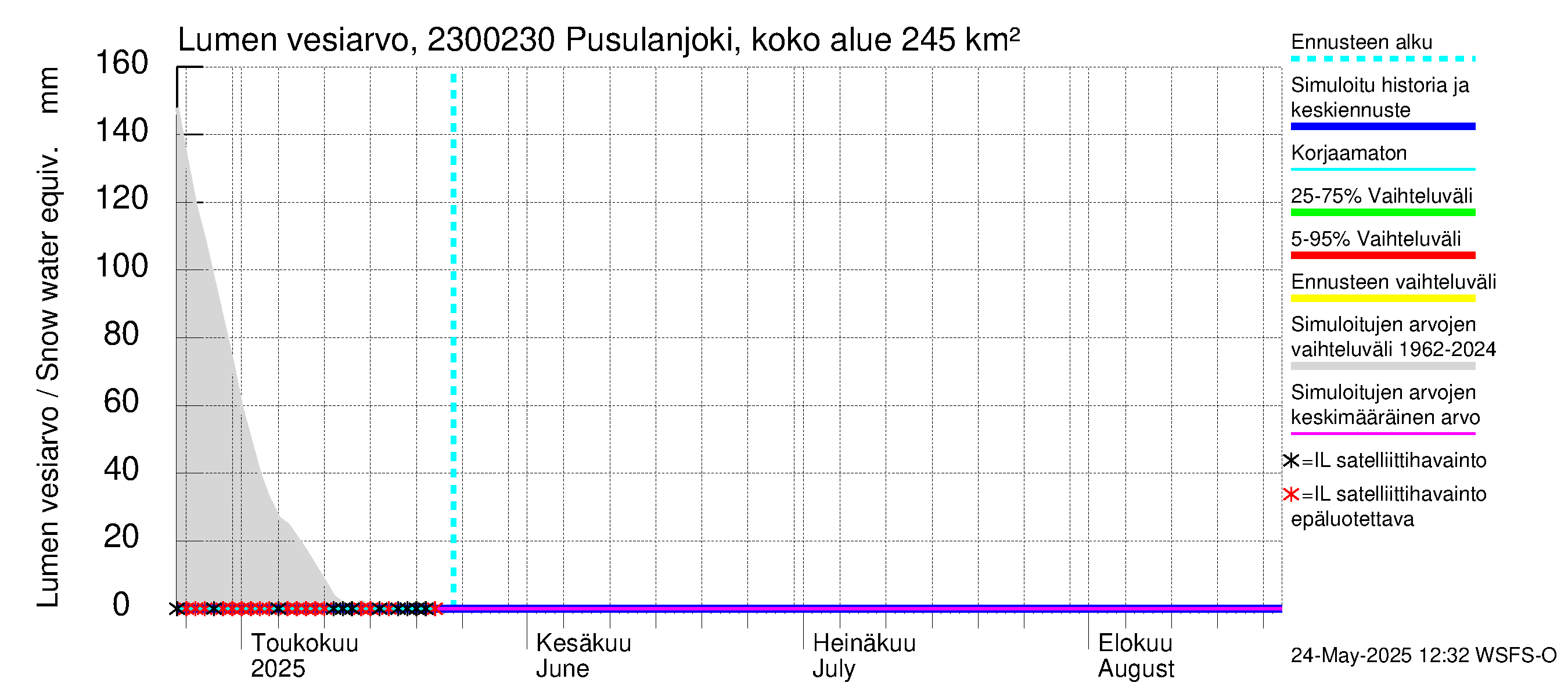 Karjaanjoen vesistöalue - Pusulanjoki, Hyvelän silta: Lumen vesiarvo