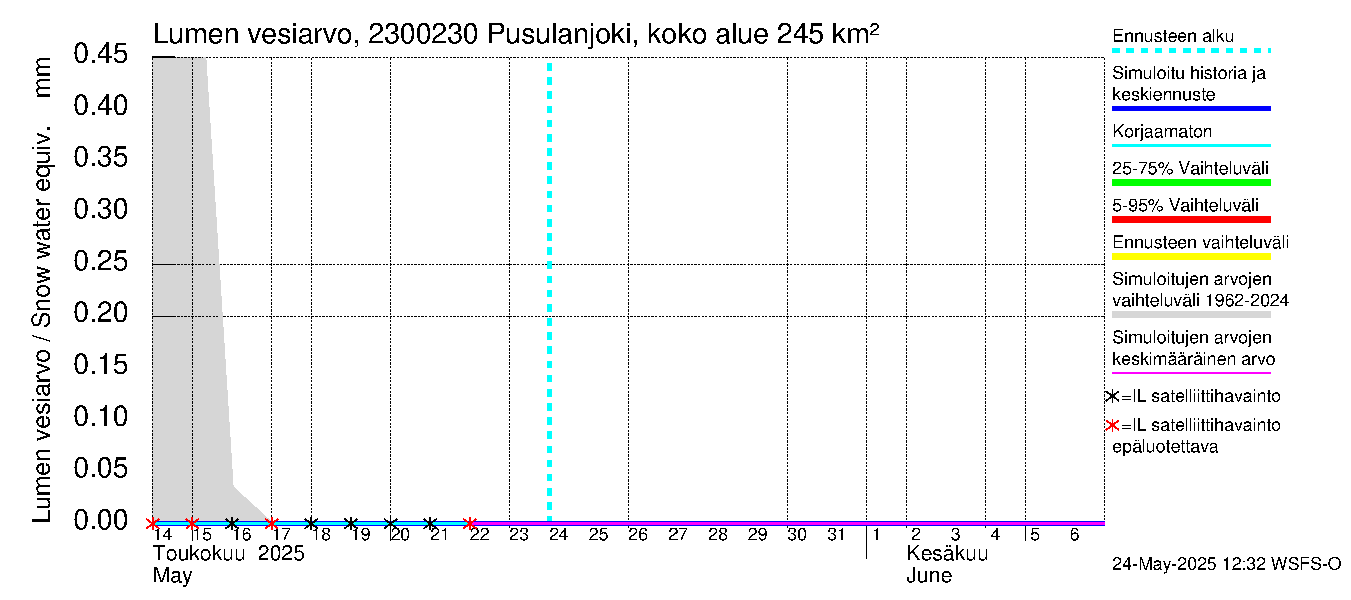 Karjaanjoen vesistöalue - Pusulanjoki, Hyvelän silta: Lumen vesiarvo