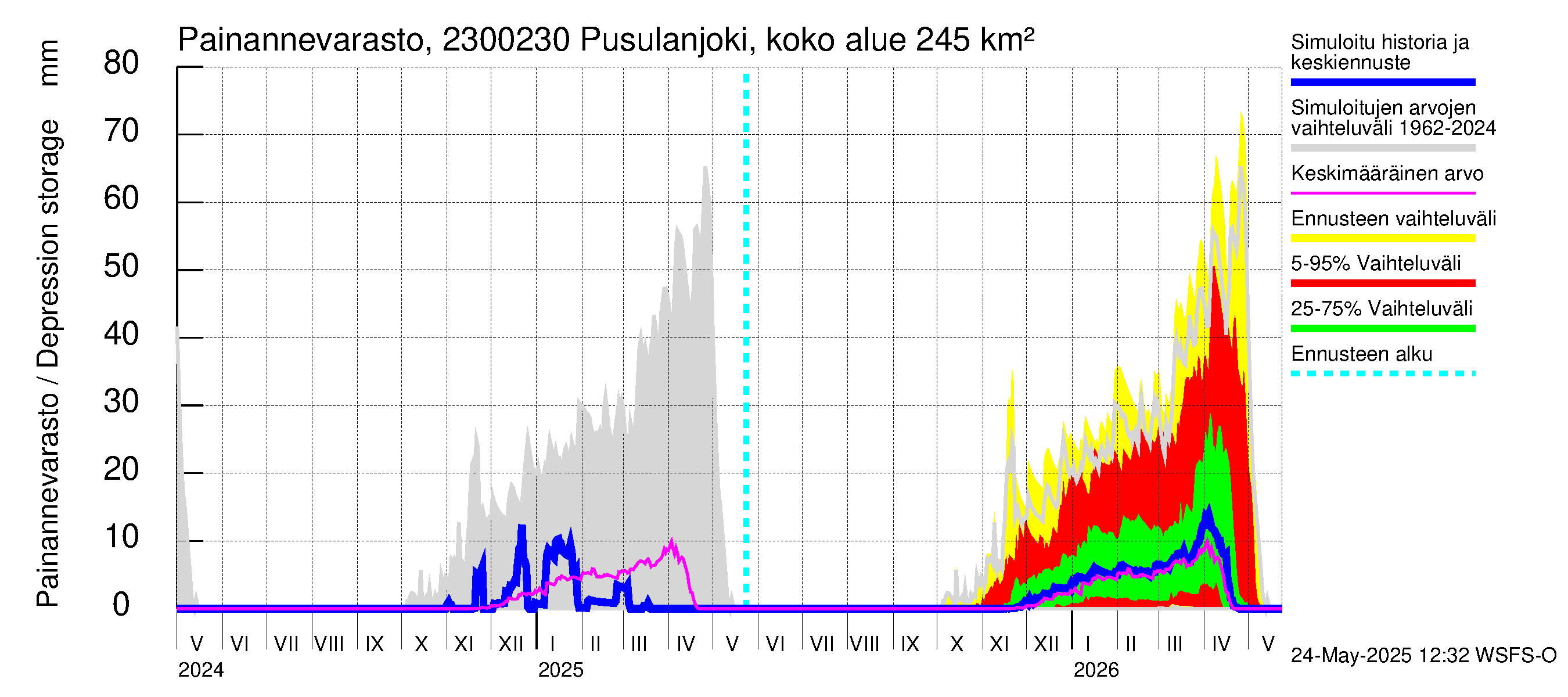 Karjaanjoen vesistöalue - Pusulanjoki, Hyvelän silta: Painannevarasto