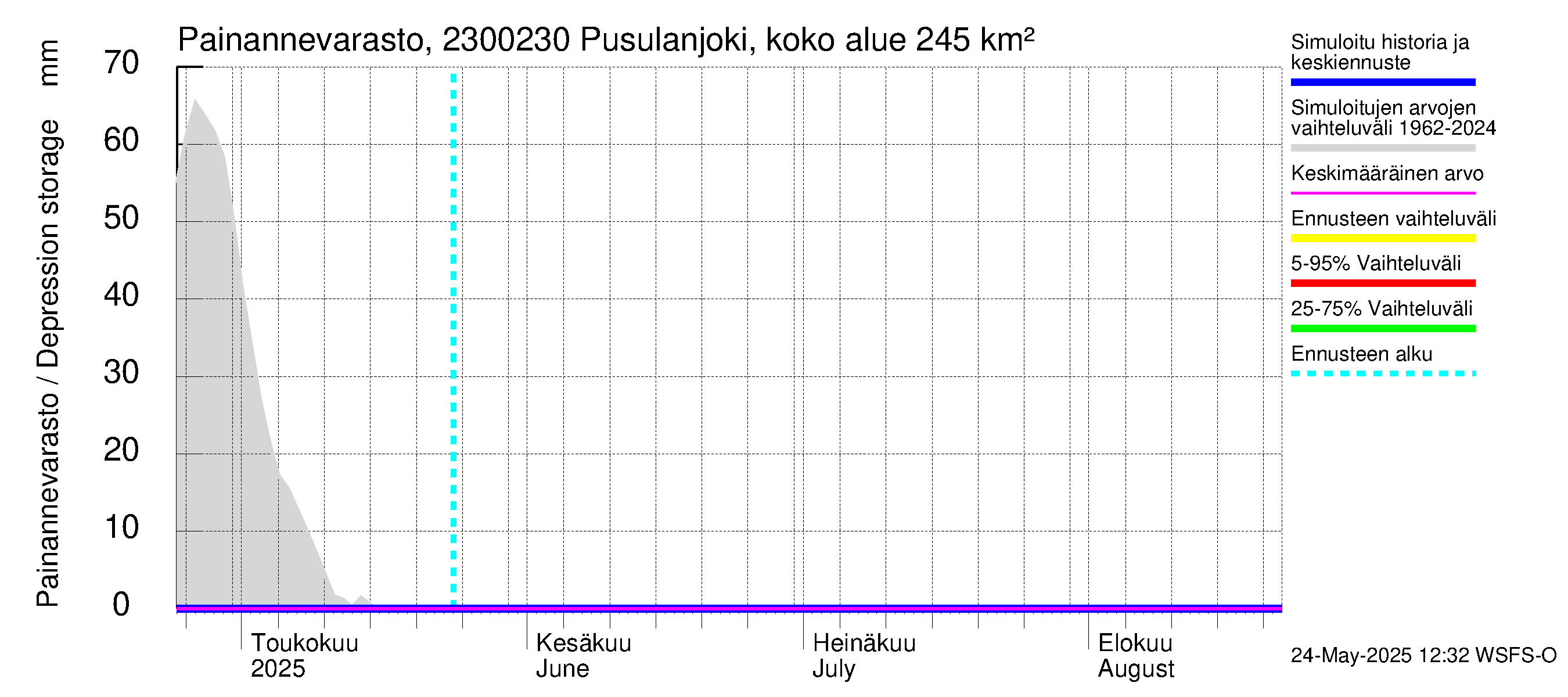 Karjaanjoen vesistöalue - Pusulanjoki, Hyvelän silta: Painannevarasto