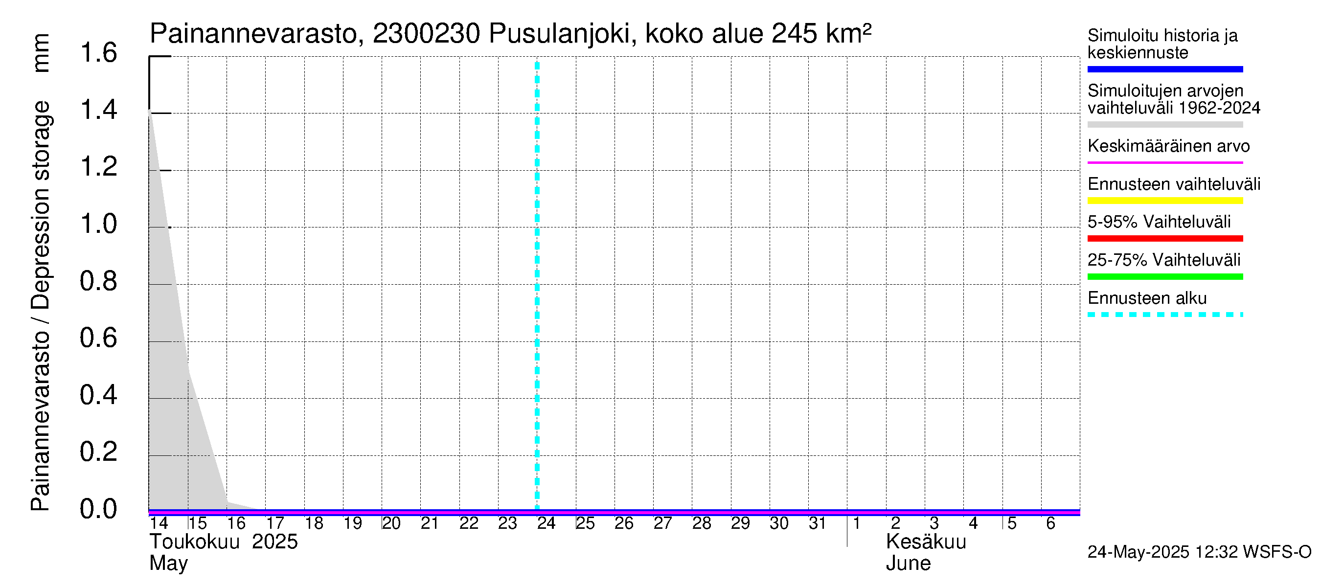 Karjaanjoen vesistöalue - Pusulanjoki, Hyvelän silta: Painannevarasto