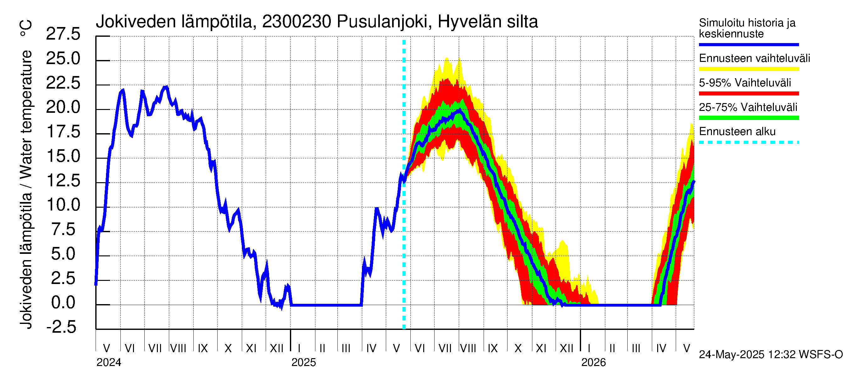 Karjaanjoen vesistöalue - Pusulanjoki, Hyvelän silta: Jokiveden lämpötila