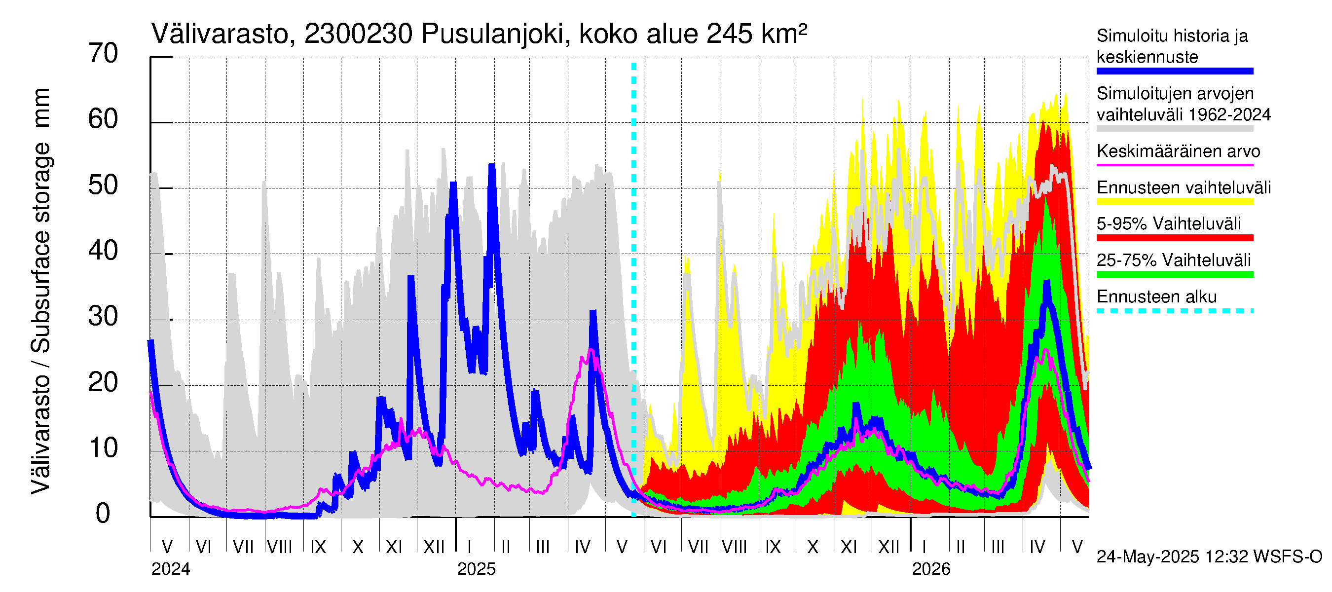 Karjaanjoen vesistöalue - Pusulanjoki, Hyvelän silta: Välivarasto