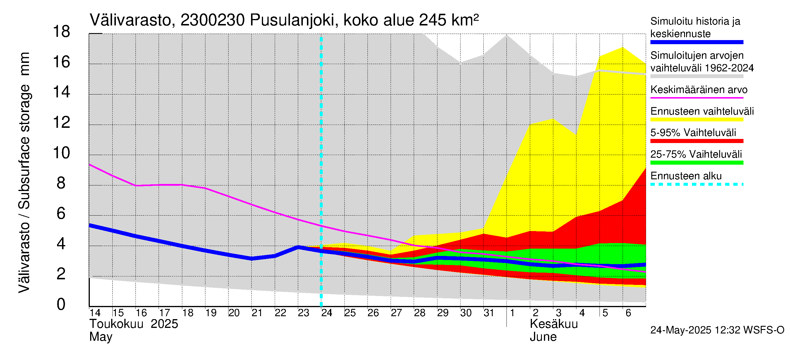 Karjaanjoen vesistöalue - Pusulanjoki, Hyvelän silta: Välivarasto