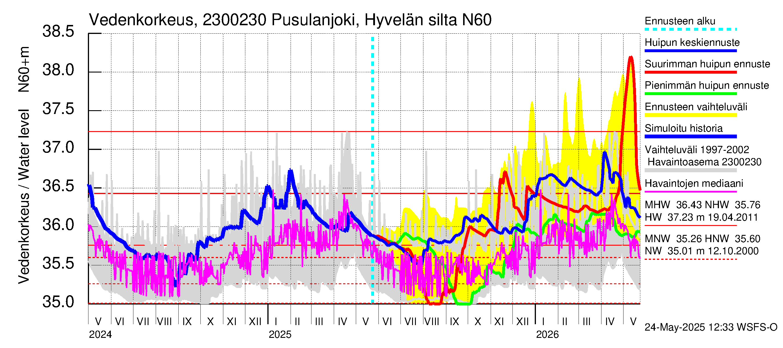 Karjaanjoen vesistöalue - Pusulanjoki, Hyvelän silta: Vedenkorkeus - huippujen keski- ja ääriennusteet