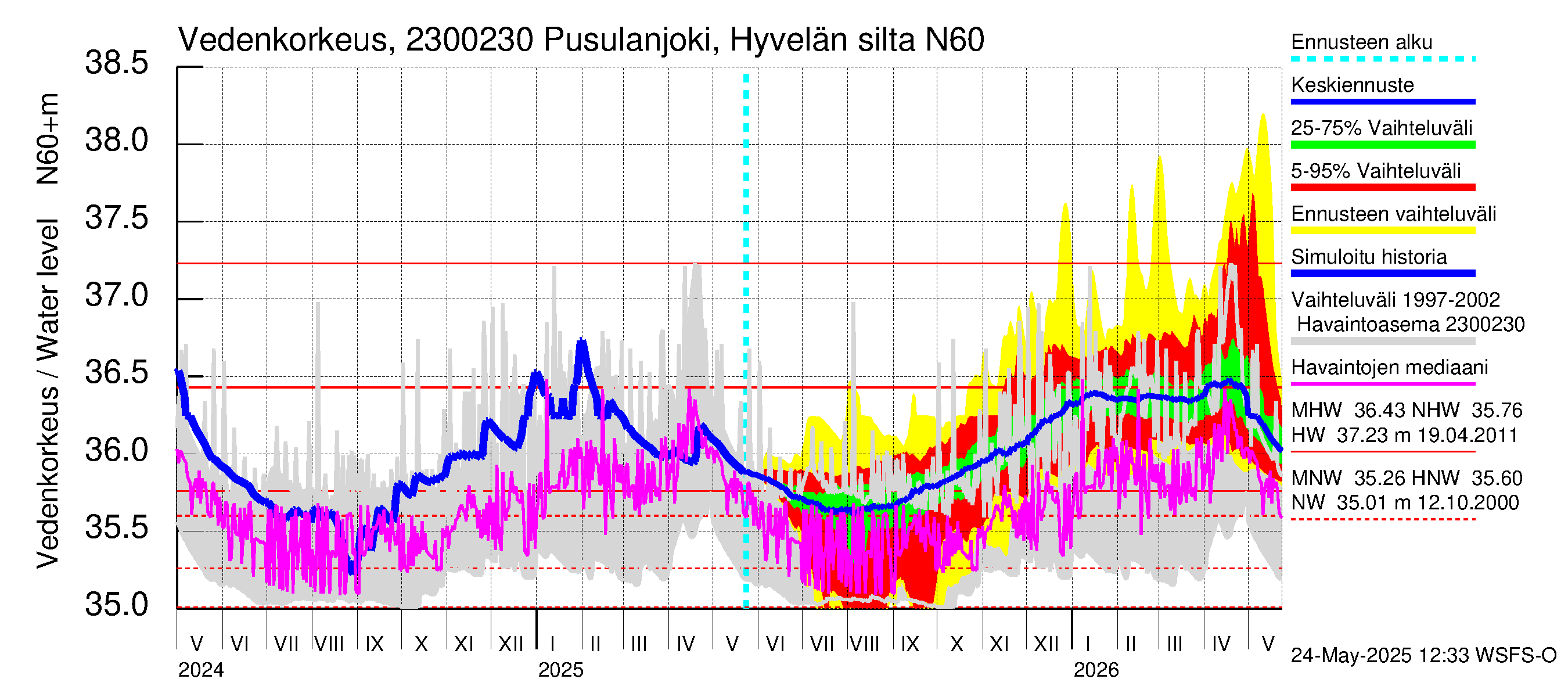 Karjaanjoen vesistöalue - Pusulanjoki, Hyvelän silta: Vedenkorkeus - jakaumaennuste