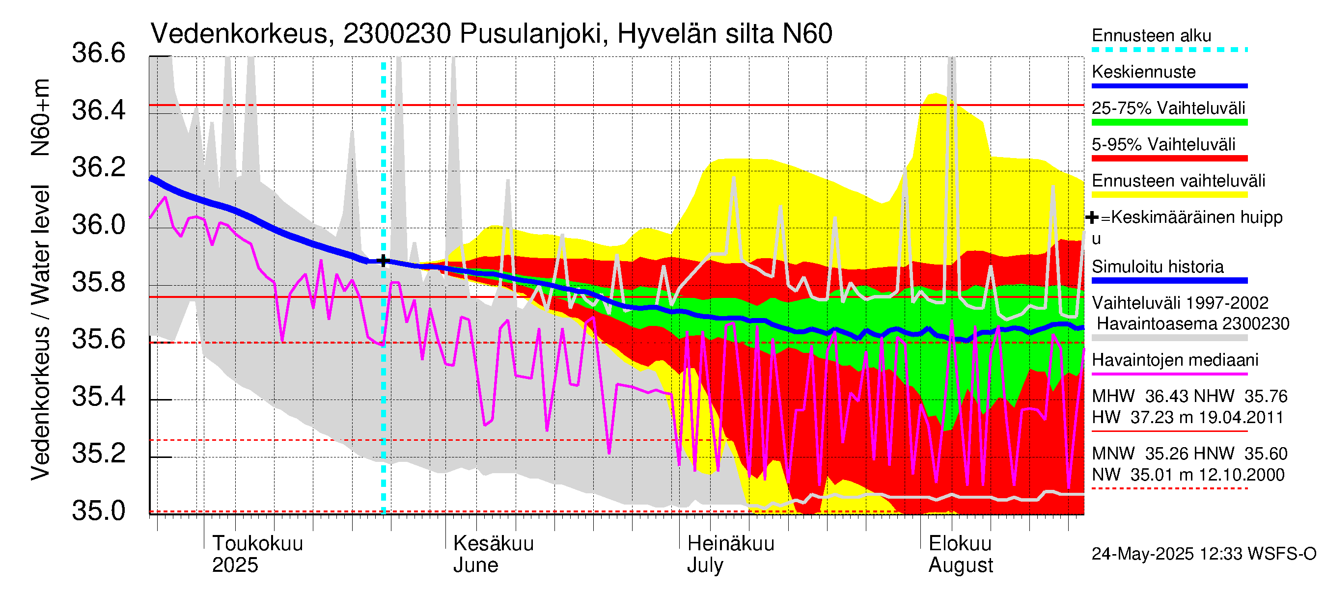 Karjaanjoen vesistöalue - Pusulanjoki, Hyvelän silta: Vedenkorkeus - jakaumaennuste