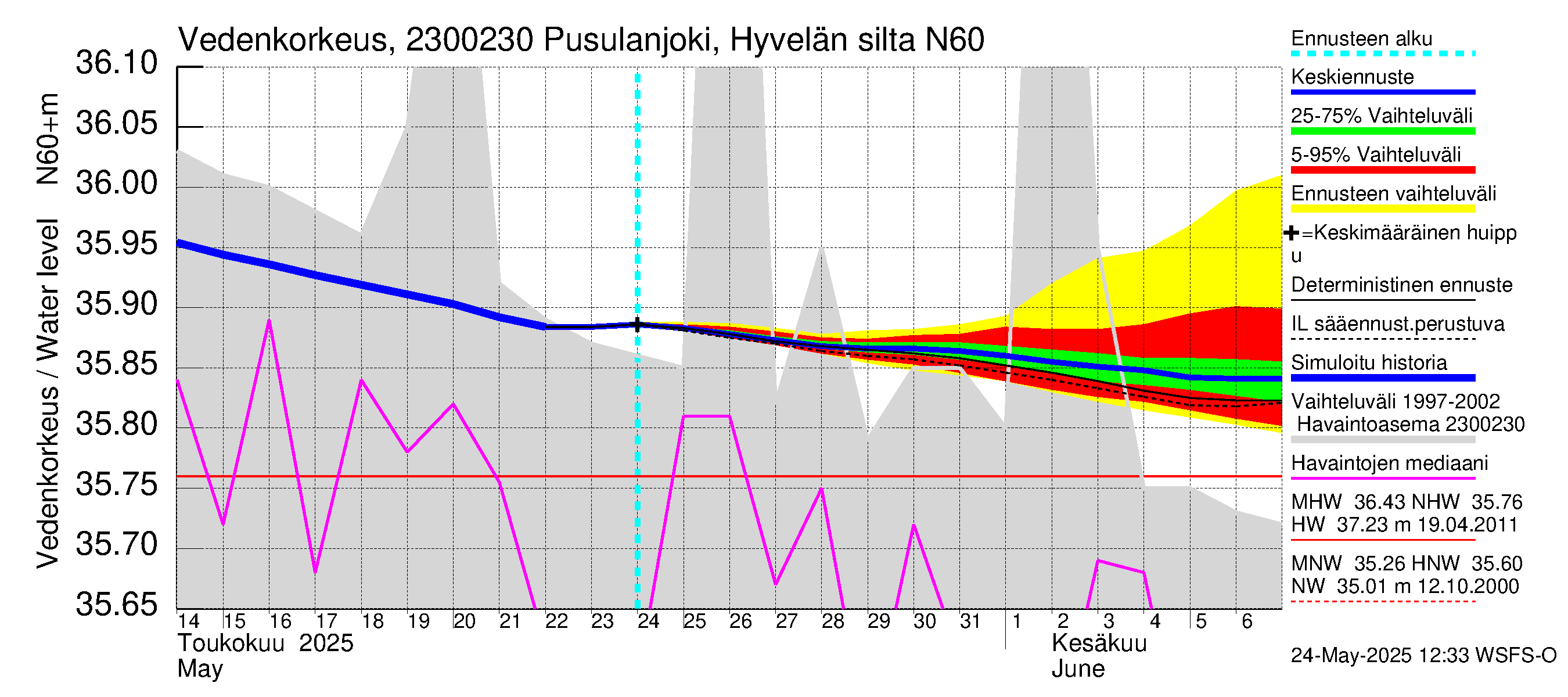 Karjaanjoen vesistöalue - Pusulanjoki, Hyvelän silta: Vedenkorkeus - jakaumaennuste