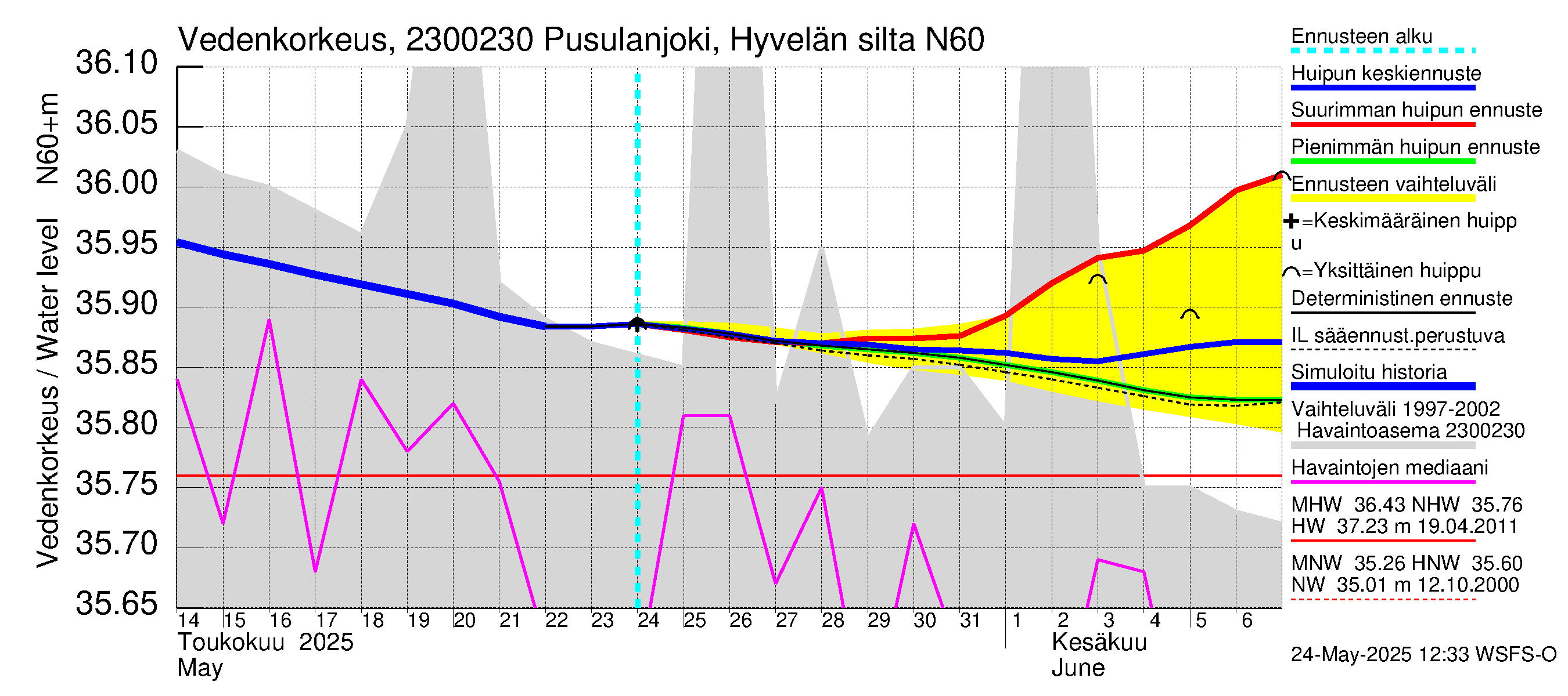 Karjaanjoen vesistöalue - Pusulanjoki, Hyvelän silta: Vedenkorkeus - huippujen keski- ja ääriennusteet